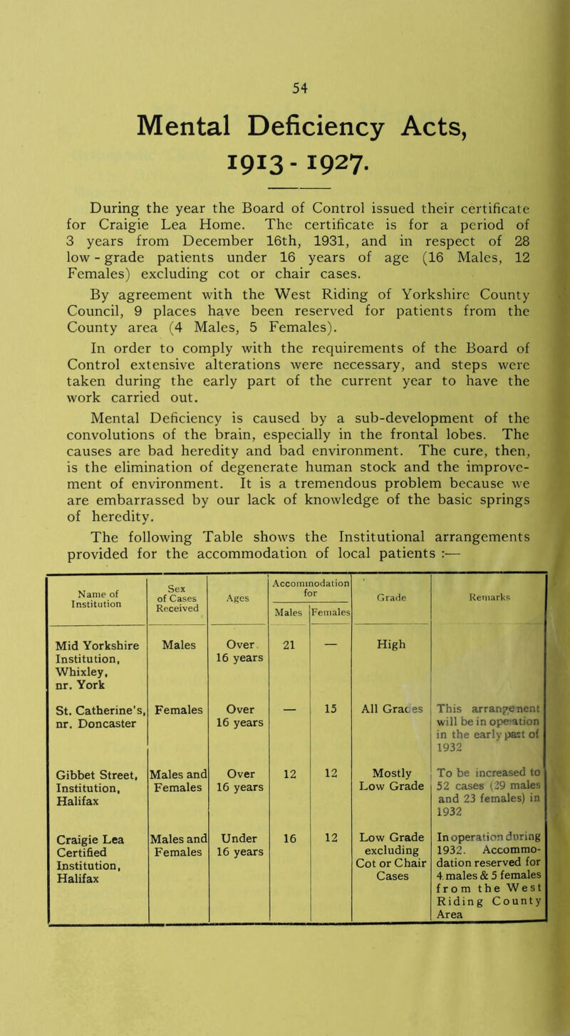 Mental Deficiency Acts, 1913-1927. During the year the Board of Control issued their certificate for Craigie Lea Home. The certificate is for a period of 3 years from December 16th, 1931, and in respect of 28 low - grade patients under 16 years of age (16 Males, 12 Females) excluding cot or chair cases. By agreement with the West Riding of Yorkshire County Council, 9 places have been reserved for patients from the County area (4 Males, 5 Females). In order to comply with the requirements of the Board of Control extensive alterations were necessary, and steps were taken during the early part of the current year to have the work carried out. Mental Deficiency is caused by a sub-development of the convolutions of the brain, especially in the frontal lobes. The causes are bad heredity and bad environment. The cure, then, is the elimination of degenerate human stock and the improve- ment of environment. It is a tremendous problem because we are embarrassed by our lack of knowledge of the basic springs of heredity. The following Table shows the Institutional arrangements provided for the accommodation of local patients :— Name of Institution Sex of Cases Ages Accommodation for Grade Remarks Received Males Females Mid Yorkshire Institution, Whixley, nr. York Males Over 16 years 21 High St. Catherine's, nr. Doncaster Females Over 16 years 15 All Graces This arrangement will be in operation in the early part of 1932 Gibbet Street, Institution, Halifax Males and Females Over 16 years 12 12 Mostly Low Grade To be increased to 52 cases (29 males and 23 females) in 1932 Craigie Lea Certified Institution, Halifax Males and Females Under 16 years 16 12 Low Grade excluding Cot or Chair Cases In operation during 1932. Accommo- dation reserved for 4 males & 5 females from the West Riding County Area