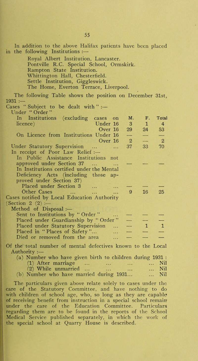 In addition to the above Halifax patients have been placed in the following Institutions :— Royal Albert Institution, Lancaster. Pontville R.C. Special School, Ormskirk. Rampton State Institution. Whittington Hall, Chesterfield. Settle Institution, Giggleswick. The Home, Everton Terrace, Liverpool. The following Table shows the position on December 31st, 1931 :— Cases “ Subject to be dealt with ” :— Under “ Order ” In Institutions (excluding cases on M. F. Total licence) Under 16 3 1 4 Over 16 29 24 53 On Licence from Institutions Under 16 — — — Over 16 2 — 2 Under Statutory Supervision In receipt of Poor Law Relief • 37 33 70 In Public Assistance Institutions not approved under Section 37 In Institutions certified under the Mental Deficiency Acts (including those ap- proved under Section 37) Placed under Section 3 Other Cases Cases notified by Local Education Authority (Section 2 (2) Method of Disposal :— Sent to Institutions by “Order” Placed under Guardianship by “ Order ” Placed under Statutory Supervision Placed in “Places of Safety”... Died or removed from the area 16 25 Of the total number of mental defectives known to the Local Authority :— (a) Number who have given birth to children during 1931 : (1) After marriage ... ... ... ... Nil (2) While unmarried ... ... ... ... Nil (b) Number who have married during 1931... ... Nil The particulars given above relate solely to cases under the care of the Statutory Committee, and have nothing to do with children of school age, who, so long as they are capable of receiving benefit from instruction in a special school remain under the care of the Education Committee. Particulars regarding them are to be found in the reports of the School Medical Service published separately, in which the work of the special school at Quarry House is described.