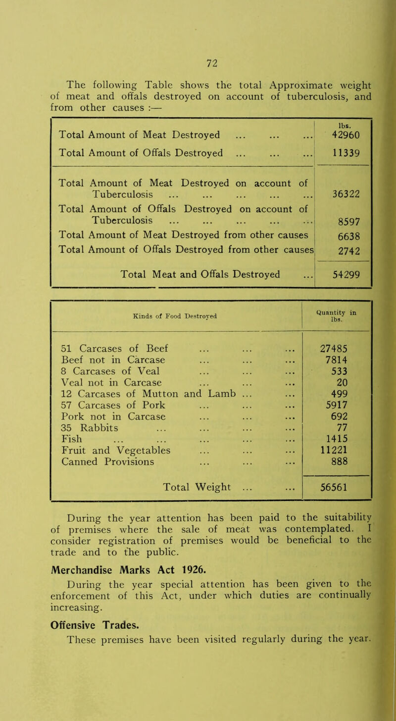 The following Table shows the total Approximate weight of meat and offals destroyed on account of tuberculosis, and from other causes :— Total Amount of Meat Destroyed lbs. 42960 Total Amount of Offals Destroyed 11339 Total Amount of Meat Destroyed on account of Tuberculosis 36322 Total Amount of Offals Destroyed on account of Tuberculosis 8597 Total Amount of Meat Destroyed from other causes 6638 Total Amount of Offals Destroyed from other causes 2742 Total Meat and Offals Destroyed 54299 Kinds of Food Destroyed Quantity in lbs. 51 Carcases of Beef 27485 Beef not in Carcase 7814 8 Carcases of Veal 533 Veal not in Carcase 20 12 Carcases of Mutton and Lamb ... 499 57 Carcases of Pork 5917 Pork not in Carcase 692 35 Rabbits 77 Fish 1415 Fruit and Vegetables 11221 Canned Provisions 888 Total Weight ... 56561 During the year attention has been paid to the suitability of premises where the sale of meat was contemplated. I consider registration of premises would be beneficial to the trade and to the public. Merchandise Marks Act 1926. During the year special attention has been given to the enforcement of this Act, under which duties are continually increasing. Offensive Trades. These premises have been visited regularly during the year.