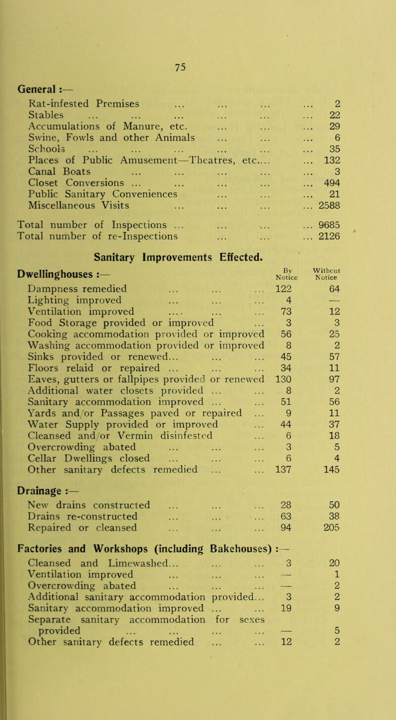 General:— Rat-infested Premises ... ... ... ... 2 Stables ... 22 Accumulations of Manure, etc. ... 29 Swine, Fowls and other Animals 6 Schools ... 35 Places of Public Amusement—Theatres, etc.... ... 132 Canal Boats 3 Closet Conversions ... ... 494 Public Sanitary Conveniences ... 21 Miscellaneous Visits ... 2588 Total number of Inspections ... ... 9685 Total number of re-inspections ... 2126 Sanitary Improvements Effected. ’ Dwellinghouses :— By Notice Without Notice Dampness remedied 122 64 Lighting improved 4 — Ventilation improved 73 12 Food Storage provided or improved 3 3 Cooking accommodation provided or improved 56 25 Washing accommodation provided or improved 8 2 Sinks provided or renewed... 45 57 Floors relaid or repaired ... 34 11 Eaves, gutters or fallpipes provided or renewed 130 97 Additional water closets provided ... 8 2 Sanitary accommodation improved ... 51 56 Yards and/or Passages paved or repaired 9 11 Water Supply provided or improved 44 37 Cleansed and/or Vermin disinfested 6 18 Overcrowding abated 3 5 Cellar Dwellings closed 6 4 Other sanitary defects remedied 137 145 Drainage :— New drains constructed 28 50 Drains re-constructed 63 38 Repaired or cleansed 94 205 Factories and Workshops (including Bakehouses) Cleansed and Limewashed... 3 20 Ventilation improved — 1 Overcrowding abated — 2 Additional sanitary accommodation provided... 3 2 Sanitary accommodation improved ... Separate sanitary accommodation for sexes 19 9 provided — 5 Other sanitary defects remedied 12 2