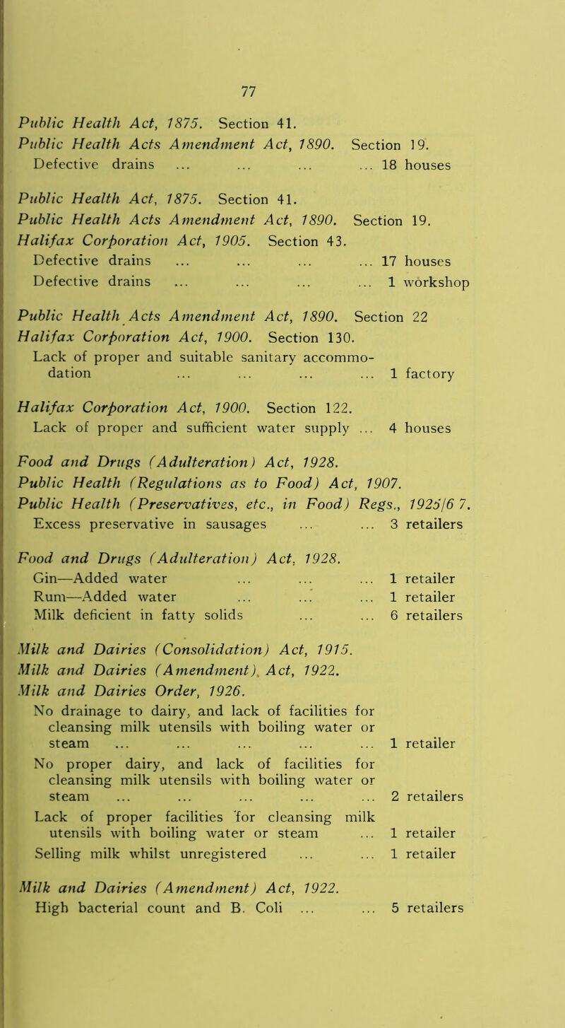 Public Health Act, 1875. Section 41. Public Health Acts Amendment Act, 1890. Section 19. Defective drains ... ... ... ... 18 houses Public Health Act, 1875. Section 41. Public Health Acts Amendment Act, 1890. Section 19. Halifax Corporation Act, 1905. Section 43. Defective drains ... ... ... ... 17 houses Defective drains ... ... ... ... 1 workshop Public Health Acts Amendment Act, 1890. Section 22 Halifax Corporation Act, 1900. Section 130. Lack of proper and suitable sanitary accommo- dation ... ... ... ... 1 factory Halifax Corporation Act, 1900. Section 122. Lack of proper and sufficient water supply ... 4 houses Food and Drugs (Adidteration) Act, 1928. Public Health (Regulations as to Food) Act, 1907. Public Health (Preservatives, etc., in Food) Regs., 1925/6 7. Excess preservative in sausages ... ... 3 retailers Food and Drugs (Adulteration) Act, 1928. Gin—Added water tRum—Added water Milk deficient in fatty solids 1 retailer 1 retailer 6 retailers Milk and Dairies (Consolidation) Act, 1915. Milk and Dairies (Amendment) Act, 1922. Milk and Dairies Order, 1926. No drainage to dairy, and lack of facilities for cleansing milk utensils with boiling water or steam No proper dairy, and lack of facilities for cleansing milk utensils with boiling water or steam Lack of proper facilities for cleansing milk utensils with boiling water or steam Selling milk whilst unregistered 1 retailer 2 retailers 1 retailer 1 retailer Milk and Dairies (Amendment) Act, 1922. High bacterial count and B. Coli 5 retailers