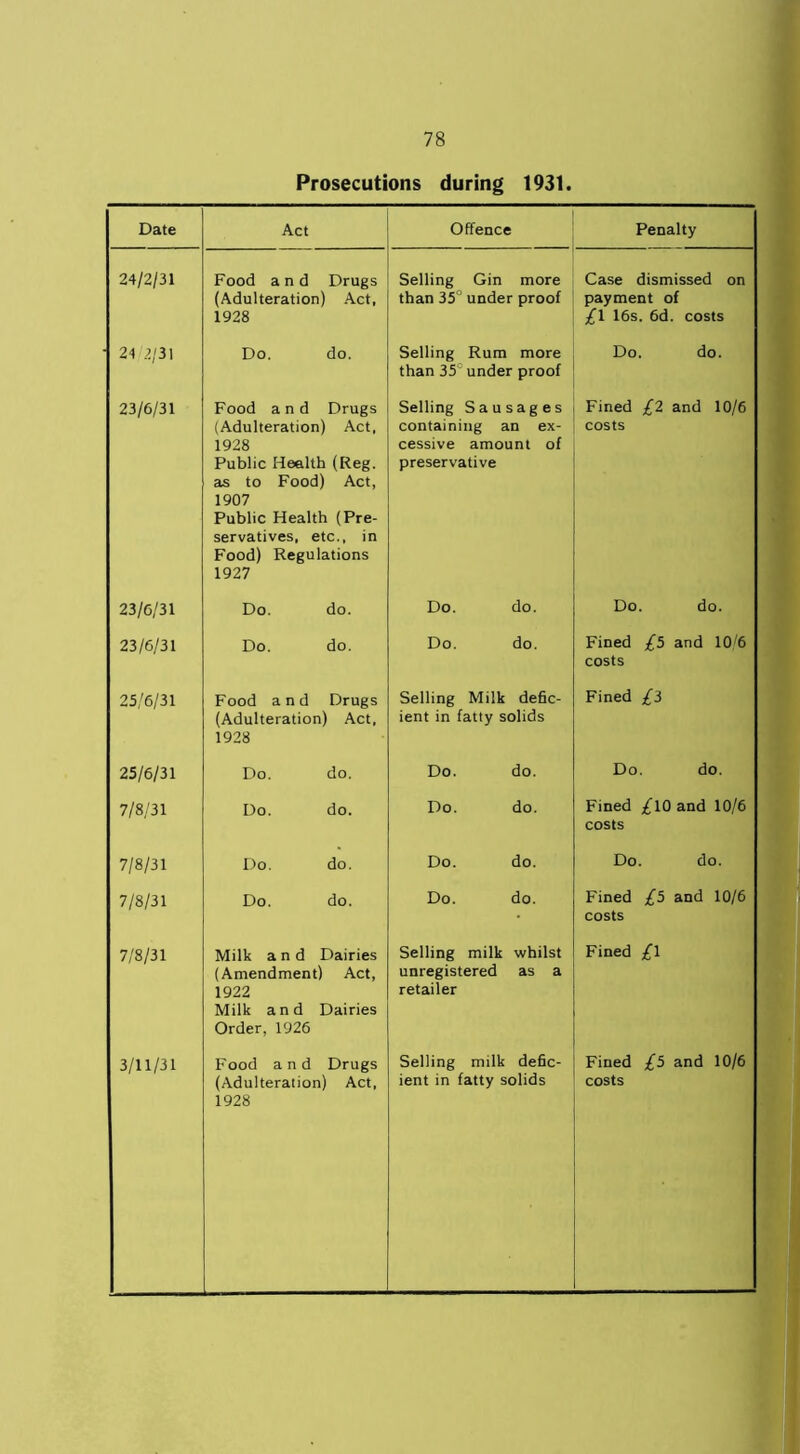 Prosecutions during 1931. Date Act Offence Penalty 24/2/31 Food and Drugs (Adulteration) Act, 1928 Selling Gin more than 35° under proof Case dismissed on payment of £\ 16s. 6d. costs 24/2/31 Do. do. Selling Rum more than 35° under proof Do. do. 23/6/31 Food and Drugs (Adulteration) Act, 1928 Public Health (Reg. as to Food) Act, 1907 Public Health (Pre- servatives, etc., in Food) Regulations 1927 Selling Sausages containing an ex- cessive amount of preservative Fined £2 and 10/6 costs 23/6/31 Do. do. Do. do. Do. do. 23/6/31 Do. do. Do. do. Fined £5 and 10/6 costs 25/6/31 Food and Drugs (Adulteration) Act, 1928 Selling Milk defic- ient in fatty solids Fined £3 25/6/31 Do. do. Do. do. Do. do. 7/8/31 Do. do. Do. do. Fined /lOand 10/6 costs 7/8/31 Do. do. Do. do. Do. do. 7/8/31 Do. do. Do. do. Fined £5 and 10/6 costs 7/8/31 Milk and Dairies (Amendment) Act, 1922 Milk and Dairies Order, 1926 Selling milk whilst unregistered as a retailer Fined £1 3/11/31 Food and Drugs (Adulteration) Act, 1928 Selling milk defic- ient in fatty solids Fined £5 and 10/6 costs