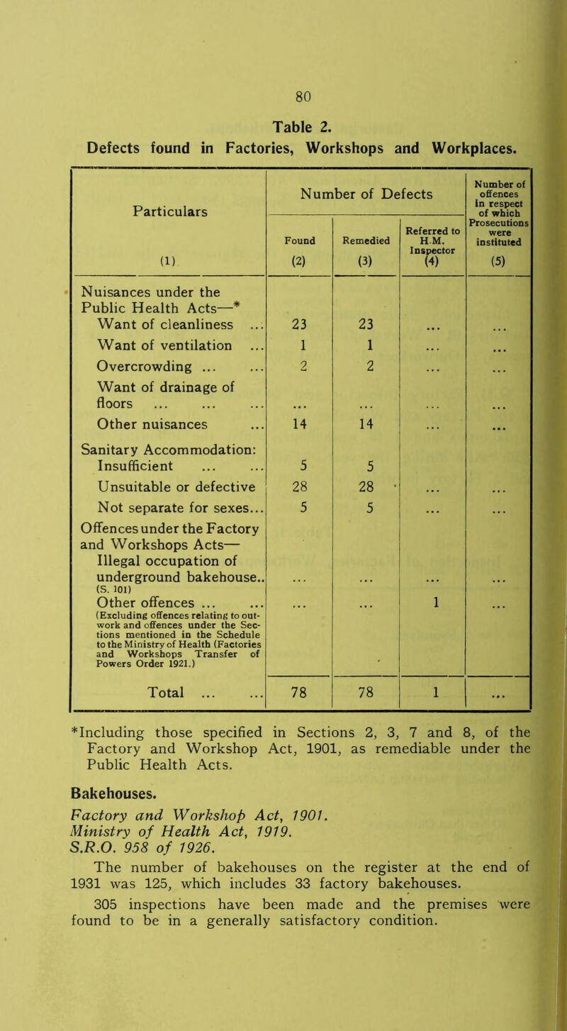Table 2. Defects found in Factories, Workshops and Workplaces. Particulars Number of Defects Number of offences in respect (1) Found (2) Remedied (3) Referred to H M. Inspector (4) Prosecutions were instituted (5) Nuisances under the Public Health Acts—* Want of cleanliness ... 23 23 Want of ventilation 1 1 • • • Overcrowding ... 2 2 Want of drainage of floors Other nuisances 14 14 ... Sanitary Accommodation: Insufficient 5 5 Unsuitable or defective 28 28 • Not separate for sexes... 5 5 Offences under the Factory and Workshops Acts— Illegal occupation of underground bakehouse.. (S. 101) Other offences ... (Excluding offences relating to out- work and offences under the Sec- tions mentioned in the Schedule to the M inistry of Health (Factories and Workshops Transfer of Powers Order 1921.) 1 ... Total ... 78 78 1 ... including those specified in Sections 2, 3, 7 and 8, of the Factory and Workshop Act, 1901, as remediable under the Public Health Acts. Bakehouses. Factory and Workshop Act, 1901. Ministry of Health Act, 1919. S.R.O. 958 of 1926. The number of bakehouses on the register at the end of 1931 was 125, which includes 33 factory bakehouses. 305 inspections have been made and the premises were found to be in a generally satisfactory condition.