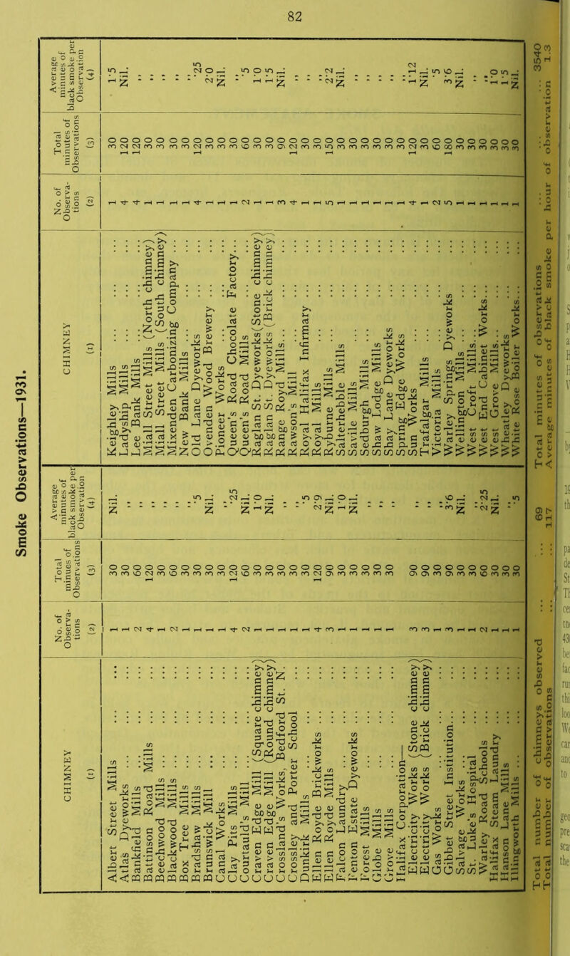 Smoke Observations—1931