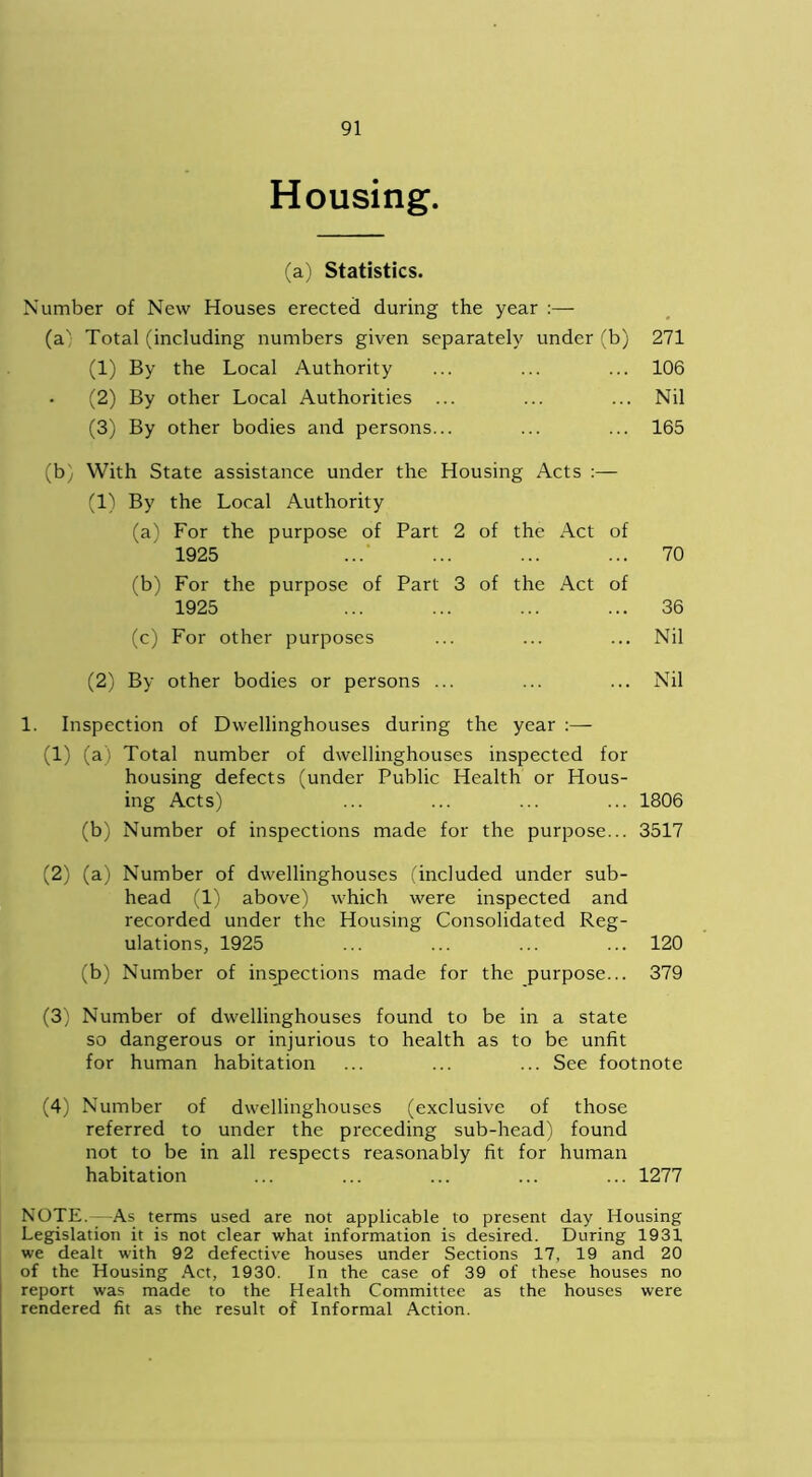 Housing. (a) Statistics. Number of New Houses erected during the year :— (aN Total (including numbers given separately under (b) 271 (1) By the Local Authority ... ... ... 106 (2) By other Local Authorities ... ... ... Nil (3) By other bodies and persons... ... ... 165 (b) With State assistance under the Housing Acts :— (1) By the Local Authority (a) For the purpose of Part 2 of the Act of 1925 ...' ... ... ... 70 (b) For the purpose of Part 3 of the Act of 1925 ... ... ... ... 36 (c) For other purposes ... ... ... Nil (2) By other bodies or persons ... ... ... Nil 1. Inspection of Dwellinghouses during the year :— (1) (a) Total number of dwellinghouses inspected for housing defects (under Public Health or Hous- ing Acts) ... ... ... ... 1806 (b) Number of inspections made for the purpose... 3517 (2) (a) Number of dwellinghouses (included under sub- head (1) above) which were inspected and recorded under the Housing Consolidated Reg- ulations, 1925 ... ... ... ... 120 (b) Number of inspections made for the purpose... 379 (3) Number of dwellinghouses found to be in a state so dangerous or injurious to health as to be unfit for human habitation ... ... ... See footnote (4) Number of dwellinghouses (exclusive of those referred to under the preceding sub-head) found not to be in all respects reasonably fit for human habitation ... ... ... ... ... 1277 NOTE.—As terms used are not applicable to present day Housing Legislation it is not clear what information is desired. During 1931 we dealt with 92 defective houses under Sections 17, 19 and 20 of the Housing Act, 1930. In the case of 39 of these houses no report was made to the Health Committee as the houses were rendered fit as the result of Informal Action.