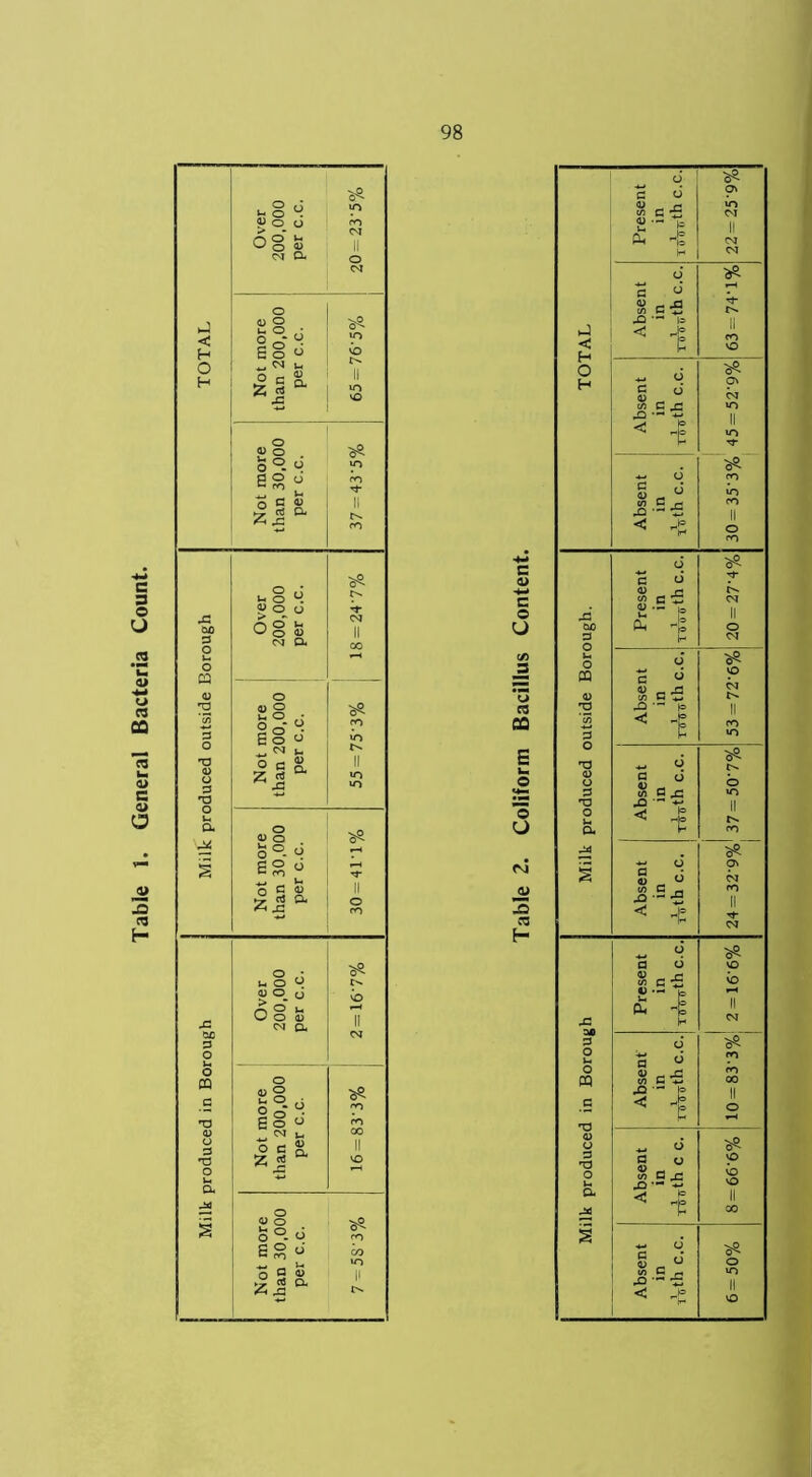 Table 1. General Bacteria Count. 0^ «o O fj ^ o . Poo ro O § CD II CM CL o CM o <D O < o H Not mo than 200, per c.c VO II VO vO o ss 0) O o °. o VO s s ° (O M- O c o ii ; ro 55 U, O i> o o ’T rC too A CD U W O <u CM II CM Qu 00 o pp <u O 55 3 o T3 <D O 3 T? Not more than 200,00 per c.c. ro VO II *o »o a o 0) o S°.6 £ § es « o c fe II g rt a 30 o • 0^ u O P « o_ o Co Uo (D || oc 3 cm a CM O o CQ a T3 • 1 Sg» S o o rr) ro <U CM u 00 U 3 T3 ocS z « II VO V- Ok ^3 s O o O °- O 0^ ro eg «' CO “0ai ‘O II t. z.3 a