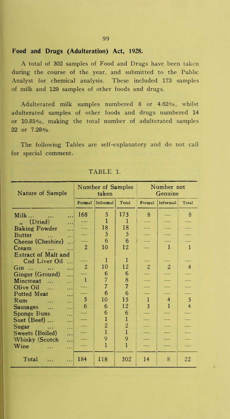 Food and Drugs (Adulteration) Act, 1928. A total of 302 samples of Food and Drugs have been taken during the course of the year, and submitted to the Public Analyst for chemical analysis. These included 173 samples of milk and 129 samples of other foods and drugs. Adulterated milk samples numbered 8 or 4.62o/0, whilst adulterated samples of other foods and drugs numbered 14 or 10.850/'o, making the total number of adulterated samples 22 or 7.28o/o. The following Tables are self-explanatory and do not call for special comment. TABLE 1. Nature of Sample Number of Samples taken Number not Genuine Formal Informal Total Formal Informal Total Milk 168 5 173 8 8 „ (Dried) — 1 1 _ — — Baking Powder — 18 18 — — — Butter — 5 5 — — — Cheese (Cheshire) ... 6 6 — — Cream 2 10 12 — l 1 Extract of Malt and Cod Liver Oil ... 1 1 Gin ... 2 10 12 2 2 4 Ginger (Ground) — 6 6 — — Mincmeat ... 1 7 8 — — Olive Oil — 7 7 — — — Potted Meat — 6 6 — — — Rum 5 10 15 1 4 5 Sausages 6 6 12 3 1 4 Sponge Buns — 6 6 — — — Suet (Beef) ... — 1 1 — — Sugar — 2 2 — — Sweets (Boiled) — 1 1 — — — Whisky (Scotch — 9 1 9 1 — — — Wine — — Total 184 118 302 14 8 22