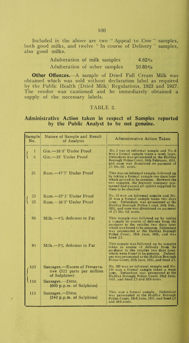 Included in the above are two “ Appeal to Cow ” samples, both good milks, and twelve “ In course of Delivery ” samples, also good milks. Adulteration of milk samples 4.62<>/o Adulteration of other samples IO.850/0 Other Offences.—A sample of Dried Full Cream Milk was obtained which was sold without declaration label as required by the Public Health (Dried Milk) Regulations, 1923 and 1927. The vendor was cautioned and he immediately obtained a supply of the necessary labels. TABLE 2. Administrative Action taken in respect of Samples reported by the Public Analyst to be not genuine. Sample No. Nature of Sample and Result of Analysis Administrative Action Taken i: Gin.—38'8° Under Proof Gin.—38 Under Proof No. 1 was an informal sample and No. 6 was a formal sample taken a week later. Defendant was prosecuted at the Halifax Borough Police Court, 24th February, 1931, and case was dismissed on payment of £l 16s. 6d. costs. 21 Rum.—47'7° Under Proof This was an informal sample, followed up by taking a formal sample two days later which proved to be genuine. Between the two samples, the brewery company con- cerned had caused all spirits supplied by them to be checked. / 23 \ 25 Rum.—37'3' Under Proof Rum.—36'5° Under Proof No. 23 was an informal sample and No. 25 was a formal sample taken two days later. Defendant was prosecuted at the Halifax Borough Police Court, 24th Feb., 1931, and case was dismissed on payment of £\ 16s. 6d. costs. 86 Milk.—4% deficient in Fat This sample was followed up by taking a sample in course of delivery from the producer to the retailer two days later which was found to be genuine. Defendant was prosecuted at the Halifax Borough Police Court, 25th June, 1931, and was fined £3. 89 Milk.—5% deficient in Fat This sample was followed up by samples taken in course of delivery from he producer to the retailer two days later, which were found to be genuine. Defend ant was prosecuted at the Halifax Borough Police Court, 25th June, 1931, and fined £3. 105 1110 Sausages.—Excess of Preserva- tive (522 parts per million of Sulphites) Sausages.—Ditto. (600 p.p.m. of Sulphites) No. 105 was an informal sample and No. 110 was a formal sample taken a week later. Defendant was prosecuted at the Halifax Borough Police Court, 23rd June, 1931, and fined £5 and 10/6 costs. 111 Sausages.—Ditto. (540 p.p.m. of Sulphites) This was a formal sample. Defendant was prosecuted at the Halifax Borough Police Court, 23rd June, 1931, and fined £2 and 10/6 costs.