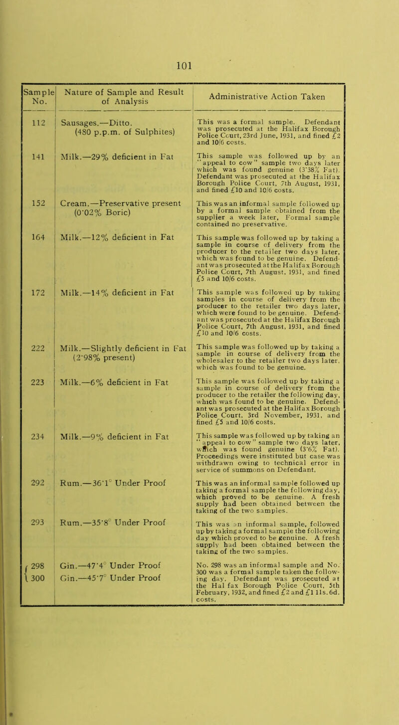 Sample No. Nature of Sample and Result of Analysis Administrative Action Taken 112 Sausages.—Ditto. (480 p.p.m. of Sulphites) This was a formal sample. Defendant was prosecuted at the Halifax Borough Police Court, 23rd June, 1931, and fined £2 and 10/6 costs. 141 Milk.—29% deficient in Fat This sample was followed up by an “appeal to cow” sample two days later which was found genuine (3*38% Fat). Defendant was prosecuted at the Halifax Borough Police Court, 7th August, 1931, and fined £10 and 10/6 costs. 152 Cream.—Preservative present (0‘02% Boric) This was an informal sample followed up by a formal sample obtained from the supplier a week later, Formal sample contained no preservative. 164 Milk.—12% deficient in Fat This sample was followed up by taking a sample in course cf delivery from the producer to the retailer two days later, which was found to be genuine. Defend- ant was prosecuted at the Halifax Borough Police Court, 7th August, 1931, and fined £5 and 10/6 costs. 172 Milk.—14% deficient in Fat This sample was followed up by taking samples in course of delivery from the producer to the retailer two days later, which were found to be genuine. Defend- ant was prosecuted at the Halifax Borough Police Court, 7th August, 1931, and fined £10 and 10^6 costs. 222 Milk.—Slightly deficient in Fat (2'98% present) This sample was followed up by taking a sample in course of delivery from the wholesaler to the retailer two days later, which was found to be genuine. 223 Milk.—6% deficient in Fat This sample was followed up by taking a sample in course of delivery from the producer to the retailer the following day, which was found to be genuine. Defend- ant was prosecuted at the Halifax Borough Police Court, 3rd November, 1931, and fined £5 and 10/6 costs. 234 Milk.—9% deficient in Fat This sample was followed up by taking an “appeal to cow” sample two days later, wffich was found genuine (3'6% Fat). Proceedings were instituted but case was withdrawn owing to technical error in service of summons on Defendant, 292 Rum.—36'1C Under Proof This was an informal sample followed up taking a formal sample the following day, which proved to be genuine. A fresh supply had been obtained between the taking of the two samples. 293 Rum.—35'8L Under Proof This was an informal sample, followed up by taking a formal sample the following day which proved to be genuine. A fresh supply had been obtained between the taking of the two samples. , 298 \ 300 Gin.—47’4= Under Proof Gin.—45'7° Under Proof No. 298 was an informal sample and No. 300 was a forma) sample taken the follow- ing day. Defendant was prosecuted at the Hal fax Borough Police Court, 5th February, 1932, and fined £2 and £l lls.6d. costs.