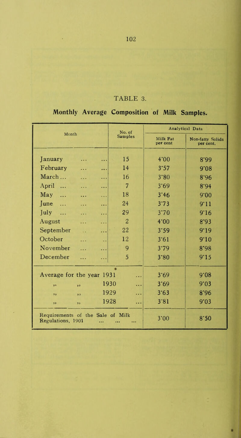TABLE 3. Monthly Average Composition of Milk Samples. Month No. of Samples Analytical Data Milk Fat per cent Non-fatty Solids per cent. January 15 4'00 8'99 February 14 3‘57 9‘08 March... 16 3’80 8'96 April ... 7 3'69 8’94 May ... 18 3'46 9'00 June ... 24 373 9’11 July 29 370 9'16 August 2 4'00 8'93 September 22 3'59 979 October 12 3’61 970 November 9 379 8‘98 December 5 3’80 975 • Average for the year 1931 3’69 9'08 „ „ 1930 3'69 9’03 „ „ 1929 3-63 8'96 „ „ 1928 381 9‘03 Requirements of the Sale Regulations, 1901 of Milk 3-00 8'50 0