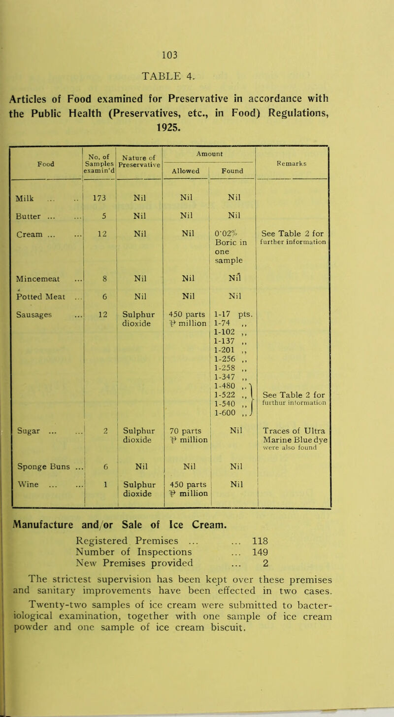 TABLE 4. Articles of Food examined for Preservative in accordance with the Public Health (Preservatives, etc., in Food) Regulations, 1925. Food No, of Samples examin’d Nature of Amount Remarks Preservative Allowed Found Milk 173 Nil Nil Nil Butter ... 5 Nil Nil Nil Cream ... 12 Nil Nil O'02% Boric in one sample See Table 2 for further information Mincemeat 8 Nil Nil Nil Potted Meat ... 6 Nil Nil Nil Sausages 12 Sulphur dioxide 450 parts P million 1-17 pts. 1-74 ,, 1-102 1-137 ,, 1-201 ,, 1-256 1-258 ,, 1-347 ,, 1-480 ,.l 1-522 .. I 1-540 ,, | 1-600 See Table 2 for furthur information I Sugar ... 2 Sulphur dioxide 70 parts P million Nil Traces of Ultra Marine Blue dye were also found Sponge Buns ... 6 Nil Nil Nil Wine i Sulphur dioxide 450 parts P million Nil Manufacture and or Sale of Ice Cream. Registered Premises ... ... 118 Number of Inspections ... 149 New Premises provided ... 2 The strictest supervision has been kept over these premises iand sanitary improvements have been effected in two cases. Twenty-two samples of ice cream were submitted to bacter- iological examination, together with one sample of ice cream powder and one sample of ice cream biscuit.