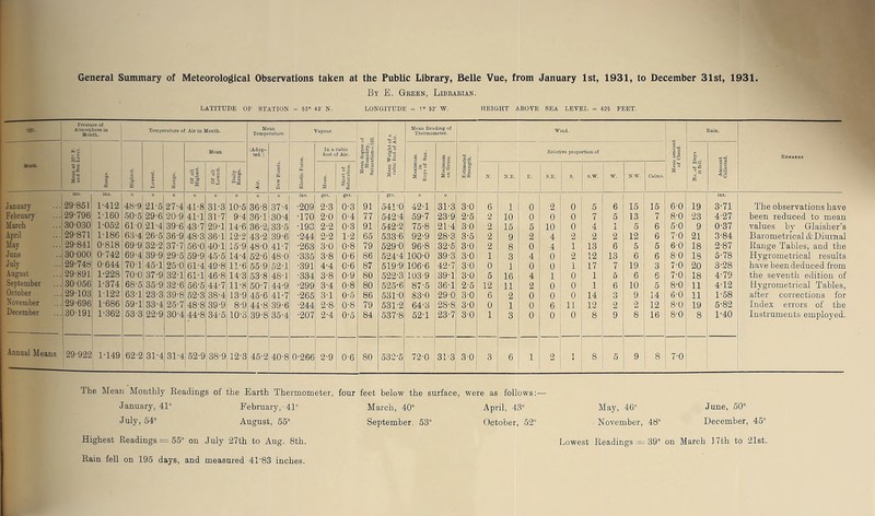 General Summary of Meteorological Observations taken at the Public Library, Belle Vue, from January 1st, 1931, to December 31st, 1931. By E. Green, Librarian. LATITUDE OF STATION = 53” 43' N. LONGITUDE = 1° 52' W. HEIGHT ABOVE SEA LEVEL = 625 FEET. 1931. Pressure of Atmosphere in Month. Temperature of Air in Month. Mean Temperature. Vapour Mean Weight of a cubic foot of Air. Mean Reading of Thermometer. Wind. Mean amount of Cloud. Rain. Remarks Month. a § Range. I Lowest. Range. Mean. (Adop- ted. ) ◄ Dew Points. Elastic Force. 1 In a cubic foot of Air. Mean degree < Humidity. Saturations ( Maximum Rays of Sun. Minimum on Grass. Estimated Strength. Relative proportion of No. of Days it fell. ' Amount Collected. Of all Highest. Of all Lowest. Daily Range. Short of Saturation. N. N.E. E. S.E. s. s.w. W. N.W. Calms. ins. ins. 0 0 0 o o o o o ins. gTS. grs. grs. 0 ° ins. January 29-851 1-412 48-9,21-5 27-4 41-8 31-3 10-5 36-8 37-4 •209 2-3 0-3 91 541'0 42-1 31-3 3-0 6 1 0 2 0 5 6 15 15 60 19 3-71 The observations have February 29-796 1-160 50-5:29-6 20-9 41-1 31-7 9-4 36-1 30-4 •170 2-0 0-4 77 542-4 59-7 23-9 2-5 2 10 0 0 0 7 5 13 7 8-0 23 4-27 been reduced to mean March 30030 1-052 610 21-4 39-6 43-7 29-1 14-6 36-2 33-5 •193 2-2 0-3 91 542-2 75-8 21-4 30 2 15 5 10 0 4 -L 5 6 5-0 9 0-37 values by Glaisher’s April 29-871 1-186 63-4 26-5 36-9 48-3 36-1 12-2 43-2 39-6 •244 2-2 1-2 65 533-6 92-9 28-3 3-5 2 9 2 4 2 2 2 12 6 7-0 21 3-84 Barometrical & Diurnal May 29-841 0-818 69-9; 32-2 37-7 56-0 40-1 15-9 48-0 41-7 -263 3-0 0-8 79 529-0 96-8 32-5 3-0 2 8 0 4 1 13 6 5 5 60 18 2-87 Range Tables, and the June 30-000 0-742 69-4. 39-9 29-5 59-9 45-5 14-4 52-6 48-0 ■335 3-8 0-6 86 524-4 100-0 39-3 3-0 1 3 4 0 2 12 13 6 6 80 18 5-78 Hygrometrical results July 29-748 0-644 70-1 45-1 25-0 61-4 49-8 11-6 55-9 52-1 -391 4-4 0-6 87 519-9 106-6 42-7 3-0 0 1 0 0 1 17 7 19 3 7-0 20 3-28 have been deduced from August 29-891 1-228 70-0 37-9 32-1 61-1 46-8 14-3 53-8 48-1 •334 3-8 0-9 80 522-3 103 9 39-1 3-0 5 16 4 1 0 1 5 6 a ■j 7-0 18 4-79 the seventh edition of September 30 056 1-374 68-5 35-9 32-6 565 44-7 11-8 50-7 44-9 •299 3-4 0-8 80 525-6 87-5 36-1 2-5 12 11 2 0 0 1 6 10 5 8-0 11 4-12 Hygrometrical Tables, October 29-103 1122 63-1 23-3 39-8 52-3 38-4 13-9 45-6 41-7 •265 3-1 0-5 86 531-0 83-0 29-0 3-0 6 2 0 0 0 14 3 9 14 6-0 11 1-58 after corrections for November 29-696 1-686 59-1 33-4 25-7 48-8 39-9 8-9 44-8 39-6 ■244 2-8. 0-8 79 531-2 64-3 2S-8 3-0 0 1 0 6 11 12 2 2 12 8-0 19 5-82 Index errors of the December 30-191 1-362 53-3 22-9 30-4 44-8 34-5 10-3 39-8 35-4 •207 2-4 0-5 84 537-8 52-1 23-7 3-0 1 3 0 0 0 8 9 8 16 8-0 8 1-40 Instruments employed. Annual Means 29-922 1-149 62-2 31-4 31-4 52-9 38-9 12-3 45-2 408 0-266 2-9 0-6 80 532-5 72-0 31-3 3-0 3 6 1 2 1 8 5 9 8 7-0 The Mean Monthly Readings of the Earth Thermometer, four feet below the surface, were as follows:— January, 41° February,-41° March, 40° April, 43° July, 54° August, 55° September. 53° October, 52° Highest Readings = 55° on July 27th to Aug. 8th. Rain fell on 195 days, and measured 4L83 inches. May, 46° June, 50° - November, 48° December, 45° Lowest Readings = 39° on March 17th to 21st.