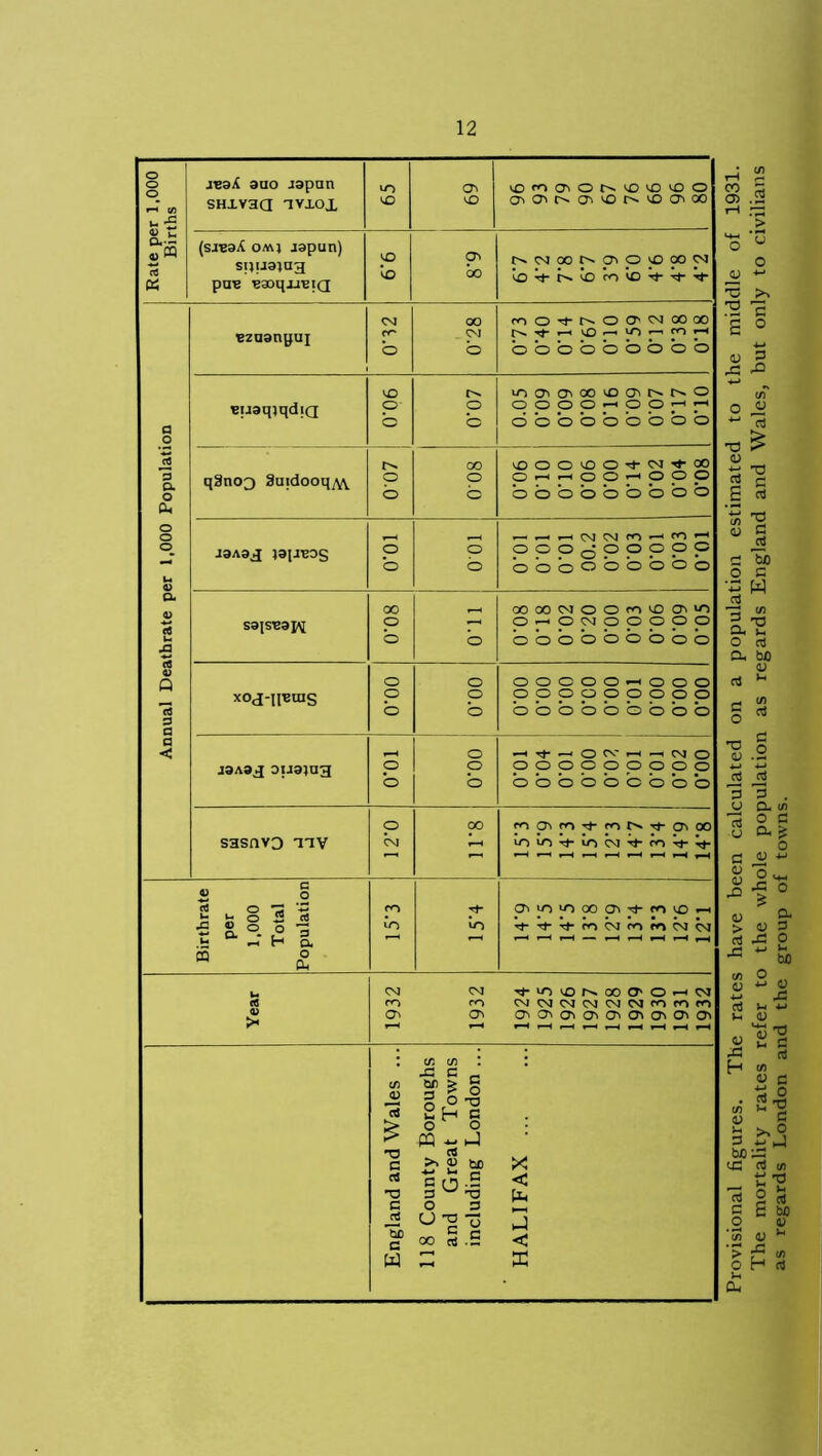 Rate per 1,000 Births jeaX aao Japan SHXVaa ivxox u-> VO vO iO m Oi O N lO (O O o^(T'r^c7>voc''£>cr'0O (s-reaX oa\j japun) squama 3 paB BaoqireiQ VO vO p oo pCMOOr^pppOOCM VO '■**■ i— b co VO tJ“ M M Annual Deathrate per 1,000 Population Bzuanyuj CM O'' o 00 CM b tn O 't-N O O' N OOOO o ^ ^  n h bbbbbbbbb euaqtqdiQ 90.0 p b uaCT'CT'00'JDCT't^-f^O OOOO^OO^-17-i OOOOOOOOO q3nOQ Suidooq/vv O b 008 OOOOOTt-er-^oo 0 *1 •—1OO-1OOO bbbbbbbbb J9A33 ^aiJBDS o b o b r-f-,HCMCMf0^f0H ooOqOpppp ooooooooo sajs^ap^ 00 o b II.0 ooooNooMioon 0^-0<M0p000 ooobboboo xoj-neins o o b o p b ooooooooo 000000000 bbbbbbbbb J3A3J analog r-H O b o p b H^^OCVHHCMO popppppoo bbbbbbbbb sasnvo nay p cm 00 *—< rn fO t in N TfOioo »-H •—1 r-H r-H *-H r-H r-H »-H r-H Birthrate per 1,000 Total Population cn b b-) Oi in 00 O'^ n io h Tf-rt-M-bcMmrocMCM r-H i-H r-H r-H »—1 *-H r-H *—( Year CM CM i-in ONOOO' Or-i CM cn m CMCMCMCMCMCMOOOOOO o cr> r—< *—« f-Hf-Hr—tr—«r—1»— England and Wales ... 118 County Boroughs and Great Towns including London ... HALIFAX Provisional figures. The rates have been calculated on a population estimated to the middle of 1931. The mortality rates refer to the whole population as regards England and Wales, but only to civilians as regards London and the group of towns.