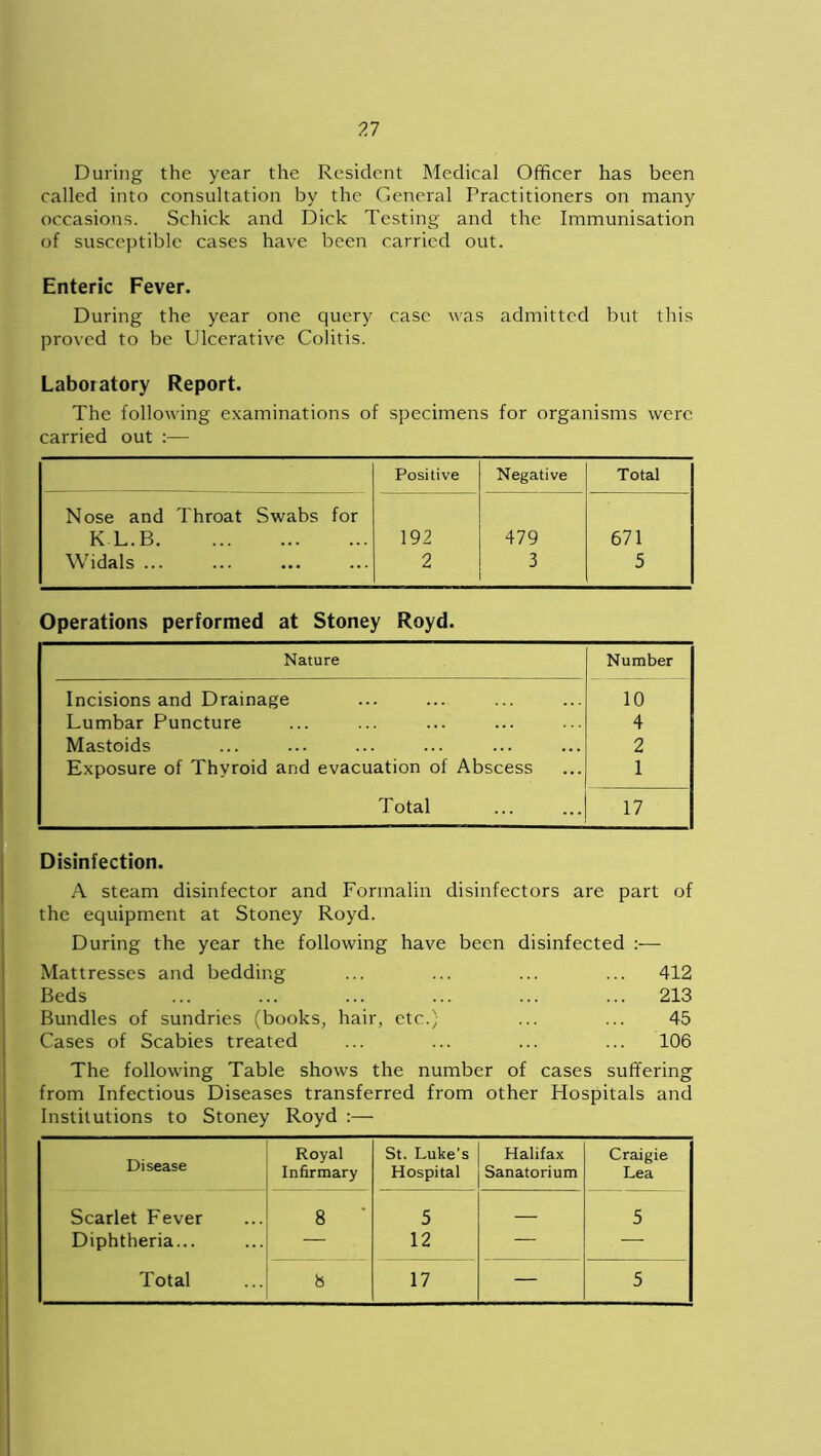 During the year the Resident Medical Officer has been called into consultation by the General Practitioners on many occasions. Schick and Dick Testing and the Immunisation of susceptible cases have been carried out. Enteric Fever. During the year one query case was admitted but this proved to be Ulcerative Colitis. Laboratory Report. The following examinations of specimens for organisms were carried out :— Positive Negative Total Nose and Throat Swabs for K L.B 192 479 671 Widals 2 3 5 Operations performed at Stoney Royd. Nature Number Incisions and Drainage 10 Lumbar Puncture 4 Mastoids 2 Exposure of Thyroid and evacuation of Abscess 1 Total 17 Disinfection. A steam disinfector and Formalin disinfectors are part of the equipment at Stoney Royd. During the year the following have been disinfected Mattresses and bedding ... 412 Beds 213 Bundles of sundries (books, hair, etc.) 45 Cases of Scabies treated ... 106 The following Table shows the number of cases suffering from Infectious Diseases transferred from other Hospitals and Institutions to Stoney Royd Disease Royal Infirmary St. Luke’s Hospital Halifax Sanatorium Craigie Lea Scarlet Fever 8 5 — 5 Diphtheria... — 12 — — !