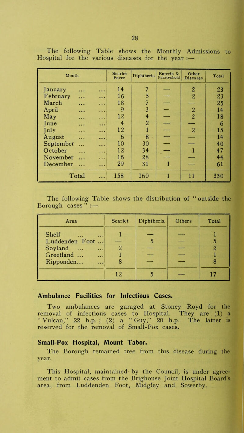 The following Table shows the Monthly Admissions to Hospital for the various diseases for the year :— Month Scarlet Fever Diphtheria Enteric & Paratyphoid Other Diseases Total January 14 7 — 2 23 February 16 5 — 2 23 March 18 7 — — 25 April 9 3 — 2 14 May 12 4 — 2 18 June 4 2 — — 6 July 12 1 — 2 15 August 6 8 — — 14 September ... 10 30 — — 40 October 12 34 — 1 47 November ... 16 28 — — 44 December ... 29 31 l — 61 Total 158 160 l 11 330 The following Table shows the distribution of “ outside the Borough cases ” :— Area Scarlet Diphtheria Others Total Shelf 1 — — 1 Luddenden Foot ... — 5 — 5 Soyland 2 — — 2 Greetland ... 1 — — 1 Ripponden... 8 — — 8 12 5 — 17 Ambulance Facilities for Infectious Cases. Two ambulances are garaged at Stoney Royd for the removal of infectious cases to Hospital. They are (1) a “ Vulcan,” 22 h.p. ; (2) a “ Guy,” 20 h.p. The latter is reserved for the removal of Small-Pox cases. Small-Pox Hospital, Mount Tabor. The Borough remained free from this disease during the year. This Hospital, maintained by the Council, is under agree- ment to admit cases from the Brighouse Joint Hospital Board’s area, from Luddenden Foot, Midgley and Sowerby.