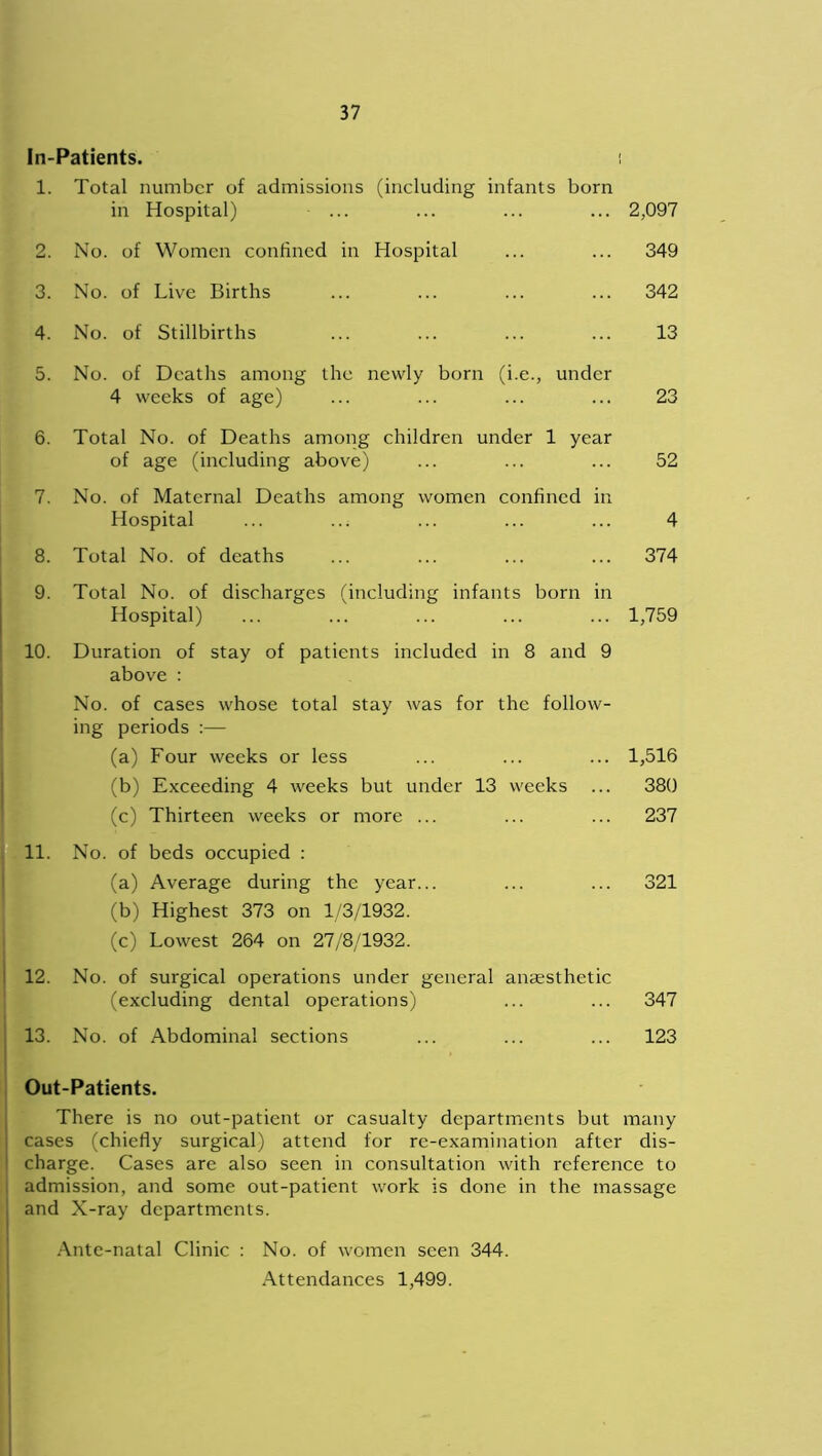 In-Patients. 1. Total number of admissions (including infants born in Hospital) ... ... ... ... 2,097 2. No. of Women confined in Hospital ... ... 349 3. No. of Live Births ... ... ... ... 342 4. No. of Stillbirths ... ... ... ... 13 5. No. of Deaths among the newly born (i.e., under 4 weeks of age) ... ... ... ... 23 6. Total No. of Deaths among children under 1 year of age (including above) ... ... ... 52 7. No. of Maternal Deaths among women confined in Hospital ... ... ... ... ... 4 8. Total No. of deaths ... ... ... ... 374 9. Total No. of discharges (including infants born in Hospital) ... ... ... ... ... 1,759 10. Duration of stay of patients included in 8 and 9 above : No. of cases whose total stay was for the follow- ing periods :— (a) Four weeks or less ... ... ... 1,516 (b) Exceeding 4 weeks but under 13 weeks ... 380 (c) Thirteen weeks or more ... ... ... 237 11. No. of beds occupied : (a) Average during the year... ... ... 321 (b) Highest 373 on 1/3/1932. (c) Lowest 264 on 27/8/1932. 12. No. of surgical operations under general anaesthetic (excluding dental operations) ... ... 347 113. No. of Abdominal sections ... ... ... 123 Out-Patients. There is no out-patient or casualty departments but many cases (chiefly surgical) attend for re-examination after dis- charge. Cases are also seen in consultation with reference to admission, and some out-patient work is done in the massage and X-ray departments. Ante-natal Clinic : No. of women seen 344. Attendances 1,499.