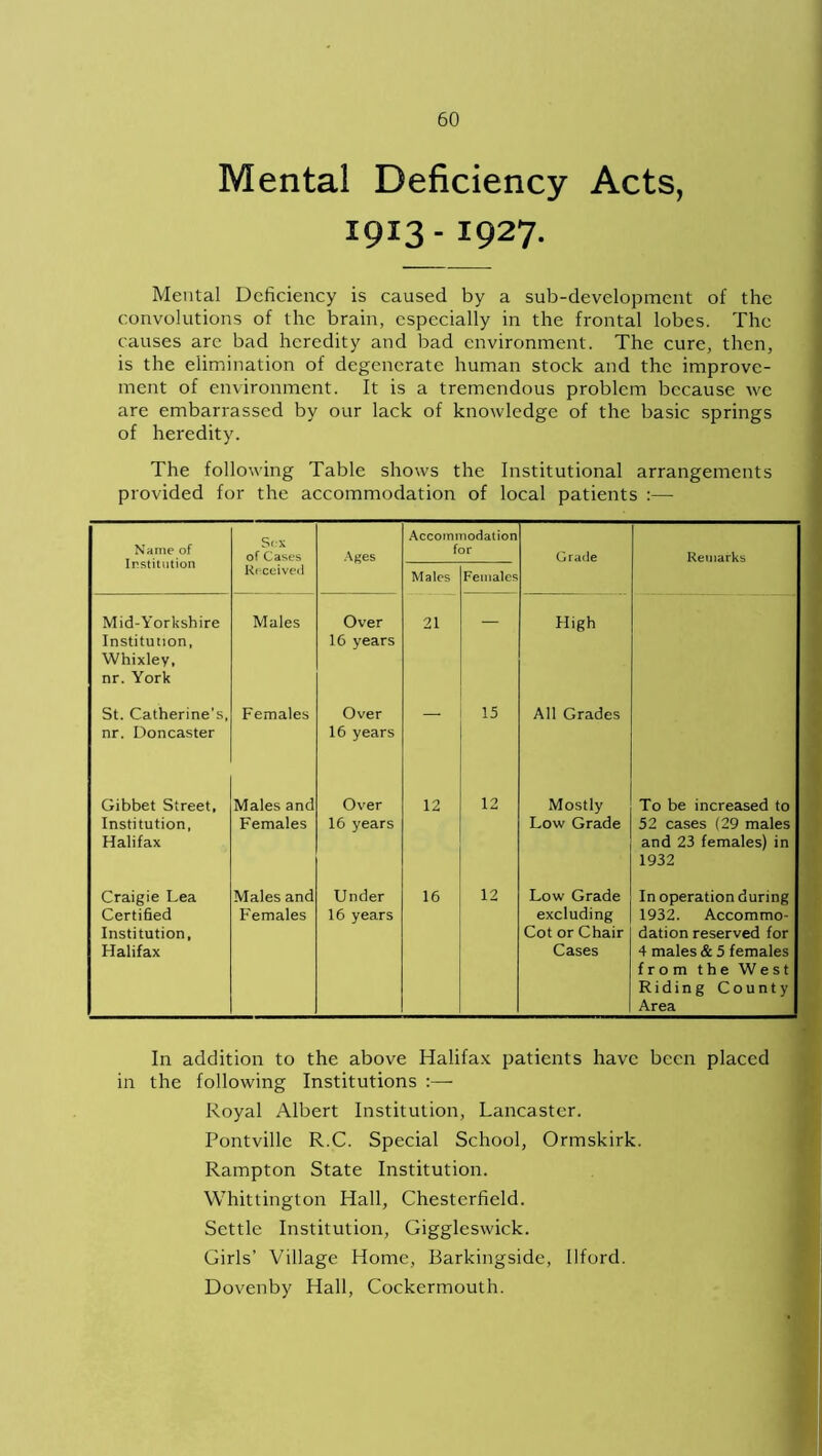 Mental Deficiency Acts, 1913 - 1927. Mental Deficiency is caused by a sub-development of the convolutions of the brain, especially in the frontal lobes. The causes arc bad heredity and bad environment. The cure, then, is the elimination of degenerate human stock and the improve- ment of environment. It is a tremendous problem because we are embarrassed by our lack of knowledge of the basic springs of heredity. The following Table shows the Institutional arrangements provided for the accommodation of local patients :— Name of Institution Sex of Cases Ages Accommodation for Grade Remarks Received Males Females Mid-Yorkshire Institution, Whixley, nr. York Males Over 16 years 21 — High St. Catherine’s, nr. Doncaster Females Over 16 years — 15 All Grades Gibbet Street, Institution, Halifax Males and Females Over 16 years 12 12 Mostly Low Grade To be increased to 52 cases (29 males and 23 females) in 1932 Craigie Lea Certified Institution, Halifax Males and Females Under 16 years 16 12 Low Grade excluding Cot or Chair Cases In operation during 1932. Accommo- dation reserved for 4 males & 5 females from the West Riding County Area In addition to the above Halifax patients have been placed in the following Institutions :—- Royal Albert Institution, Lancaster. Pontville R.C. Special School, Ormskirk. Rampton State Institution. Whittington Hall, Chesterfield. Settle Institution, Giggleswick. Girls’ Village Home, Barkingside, Ilford. Dovenby Hall, Cockermouth.