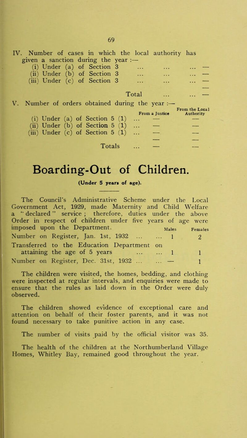 IV. Number of cases in which the local authority has given a sanction during the year :— (i) Under (a) of Section 3 (ii) Under (b) of Section 3 (iii) Under (c) of Section 3 Total ... ... — V. Number of orders obtained during the year :— From the Local From a Justice Authority (i) Under (a) of Section 5 (1) ... — — (ii) Under (b) of Section 5 (1) ... — — (iii) Under (c) of Section 5 (1) ... — — Totals ... — — Boarding-Out of Children. (Under 5 year* of age). The Council’s Administrative Scheme under the Local Government Act, 1929, made Maternity and Child Welfare a “ declared ” service ; therefore, duties under the above Order in respect of children under five years of age were imposed upon the Department. Males Females Number on Register, Jan. 1st, 1932 ... ... l 2 Transferred to the Education Department on attaining the age of 5 years ... ... 1 l Number on Register, Dec. 31st, 1932 ... ... — 1 The children were visited, the homes, bedding, and clothing were inspected at regular intervals, and enquiries were made to ensure that the rules as laid down in the Order were duly observed. The children showed evidence of exceptional care and attention on behalf of their foster parents, and it was not found necessary to take punitive action in any case. The number of visits paid by the official visitor was 35. The health of the children at the Northumberland Village Homes, Whitley Bay, remained good throughout the year.
