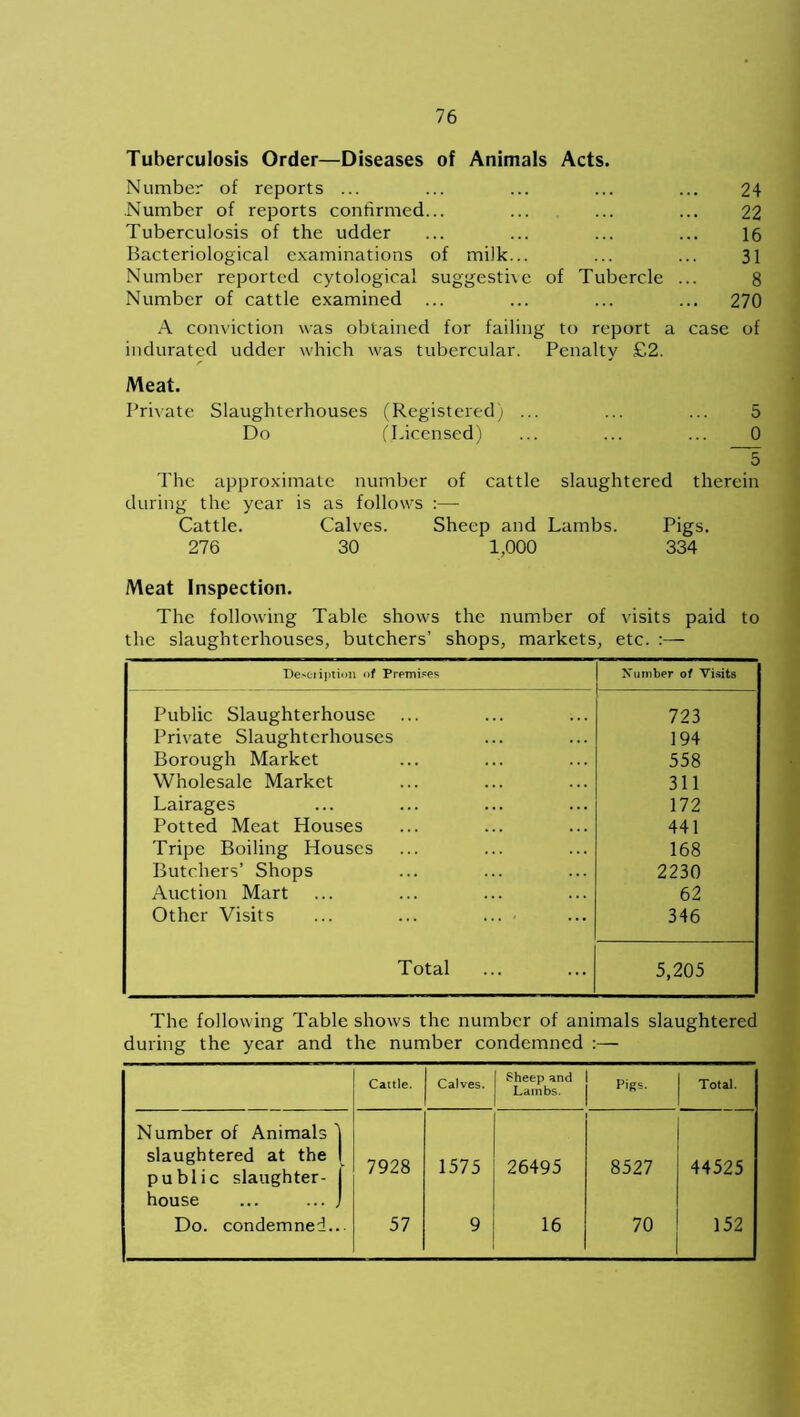 Tuberculosis Order—Diseases of Animals Acts. Number of reports ... ... ... ... ... 24 Number of reports confirmed... ... ... ... 22 Tuberculosis of the udder ... ... ... ... 16 Bacteriological examinations of milk... ... ... 31 Number reported cytological suggestive of Tubercle ... 8 Number of cattle examined ... ... ... ... 270 A conviction was obtained for failing to report a case of indurated udder which was tubercular. Penalty £2. Meat. Private Slaughterhouses (Registered) ... ... ... 5 Do (Licensed) ... ... ... 0 5 The approximate number of cattle slaughtered therein during the year is as follows :— Cattle. Calves. Sheep and Lambs. Pigs. 276 30 1,000 334 Meat Inspection. The following Table shows the number of visits paid to the slaughterhouses, butchers’ shops, markets, etc. :— Description of Premises Number of Visits Public Slaughterhouse 723 Private Slaughterhouses 194 Borough Market 558 Wholesale Market 311 Lairages 172 Potted Meat Houses 441 Tripe Boiling Houses 168 Butchers’ Shops 2230 Auction Mart 62 Other Visits ... ... ... > 346 Total 5,205 The following Table shows the number of animals slaughtered during the year and the number condemned :— Cattle. Calves. Sheep and Lambs. Pigs. Total. Number of Animals ) slaughtered at the 1 public slaughter- f 7928 1575 26495 8527 44525 house ... ... J Do. condemned... 57 9 16 70 152