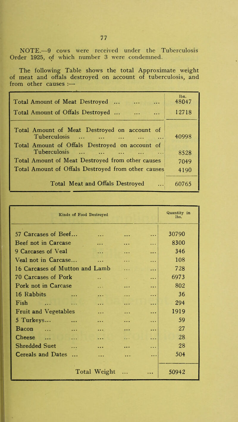 NOTE.—9 cows were received under the Tuberculosis Order 1925, of which number 3 were condemned. The following Table shows the total Approximate weight of meat and offals destroyed on account of tuberculosis, and from other causes :— Total Amount of Meat Destroyed ... Total Amount of Offals Destroyed ... lbs. 48047 12718 Total Amount of Meat Destroyed on account of Tuberculosis 40998 Total Amount of Offals Destroyed on account of Tuberculosis 8528 Total Amount of Meat Destroyed from other causes 7049 Total Amount of Offals Destroyed from other causes 4190 Total Meat and Offals Destroyed 60765 Kinds of Food Destroyed Quantity in lbs. 57 Carcases of Beef... 30790 Beef not in Carcase 8300 9 Carcases of Veal 346 Veal not in Carcase... 108 16 Carcases of Mutton and Lamb 728 70 Carcases of Pork 6973 Pork not in Carcase 802 16 Rabbits 36 Fish 294 Fruit and Vegetables 1919 5 Turkeys... 59 Bacon 27 Cheese 28 Shredded Suet 28 Cereals and Dates ... 504 Total Weight ... 50942