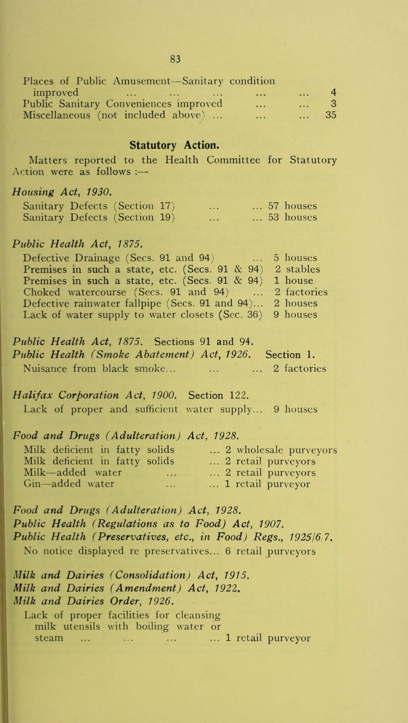 Places of Public Amusement—Sanitary condition improved Public Sanitary Conveniences improved Miscellaneous (not included above) ... Statutory Action. Matters reported to the Health Committee for Statutory Action were as follows :— Housing Act, 1930. Sanitary Defects (Section 17) ... ... 57 houses Sanitary Defects (Section 19) ... ... 53 houses Public Health Act, 1875. Defective Drainage (Secs. 91 and 94) Premises in such a state, etc. (Secs. 91 & 94) Premises in such a state, etc. (Secs. 91 & 94) Choked watercourse (Secs. 91 and 94) Defective rainwater fallpipe (Secs. 91 and 94)... Lack of water supply to water closets (See. 36) 5 houses 2 stables 1 house 2 factories 2 houses 9 houses Public Health Act, 1875. Sections 91 and 94. Public Health (Smoke Abatement) Act, 1926. Section 1. Nuisance from black smoke... ... ... 2 factories Halifax Corporation Act, 1900. Section 122. Lack of proper and sufficient water supply... 9 houses Food and Drugs (Adulteration) Act, 1928. Milk deficient in fatty solids ... 2 wholesale purveyors Milk deficient in fatty solids ... 2 retail purveyors Milk—added water ... ... 2 retail purveyors Gin—added water ... ... 1 retail purveyor Food and Drugs (Adulteration) Act, 1928. Public Health (Regulations as to Food) Act, 1907. Public Health (Preservatives, etc., in Food) Regs., 1925/6 7. No notice displayed re preservatives... 6 retail purveyors Milk and Dairies (Consolidation) Act, 1915. Milk and Dairies (Amendment) Act, 1922. Milk and Dairies Order, 1926. Lack of proper facilities for cleansing milk utensils with boiling water or steam ... ... ... ... 1 retail purveyor CO lO