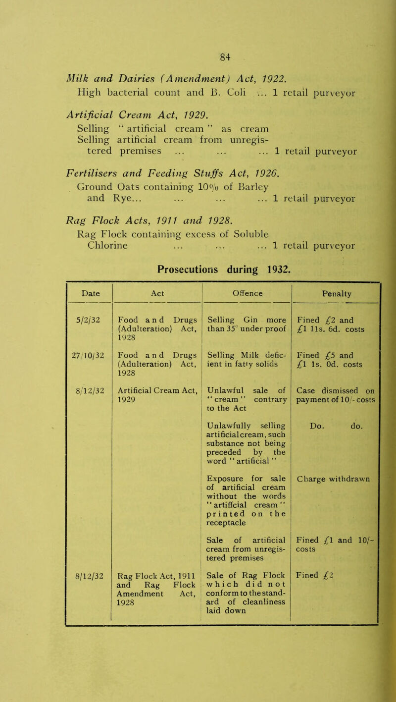 Milk and Dairies (Amendment) Act, 1922. High bacterial count and B. Coli ... 1 retail purveyor Artificial Cream Act, 1929. Selling “ artificial cream ” as cream Selling artificial cream from unregis- tered premises ... ... ... 1 retail purveyor Fertilisers and Feeding Stuffs Act, 1926. Ground Oats containing 10«/o of Barley and Rye... ... ... ... 1 retail purveyor Rag Flock Acts, 1911 and 1928. Rag Flock containing excess of Soluble Chlorine ... ... ... 1 retail purveyor Prosecutions during 1932. Date Act Offence Penalty 5/2/32 Food and Drugs (Adulteration) Act, 1928 Selling Gin more than 35° under proof Fined £2 and £\ 11s. 6d. costs 27/10/32 Food and Drugs (Adulteration) Act, 1928 Selling Milk defic- ient in fatty solids Fined £5 and £\ Is. Od. costs 8/12/32 Artificial Cream Act, 1929 Unlawful sale of cream” contrary to the Act Case dismissed on payment of 10 - costs Unlawfully selling artificial cream, such substance not being preceded by the word  artificial ’’ Do. do. Exposure for sale of artificial cream without the words  artificial cream” printed on the receptacle Charge withdrawn Sale of artificial cream from unregis- tered premises Fined £\ and 10/— costs 8/12/32 Rag Flock Act, 1911 and Rag Flock Amendment Act, 1928 Sale of Rag Flock which did not conform to the stand- ard of cleanliness laid down Fined £l