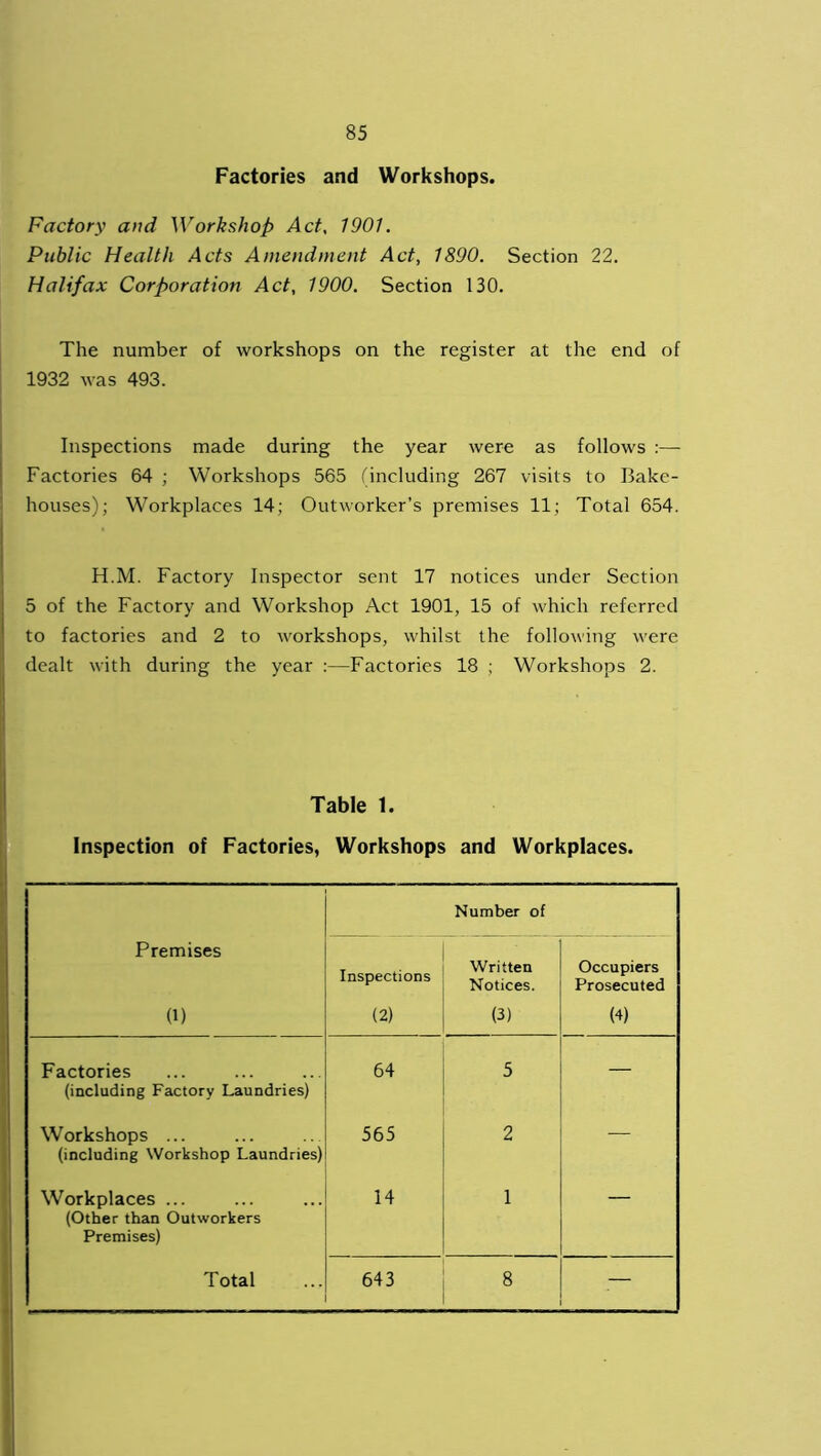 Factories and Workshops. Factory and Workshop Act, 1901. Public Health Acts Amendment Act, 1890. Section 22. Halifax Corporation Act, 1900. Section 130. The number of workshops on the register at the end of 1932 was 493. Inspections made during the year were as follows :— Factories 64 ; Workshops 565 (including 267 visits to Bake- houses); Workplaces 14; Outworker’s premises 11; Total 654. H.M. Factory Inspector sent 17 notices under Section 5 of the Factory and Workshop Act 1901, 15 of which referred to factories and 2 to workshops, whilst the following were dealt with during the year :—Factories 18 ; Workshops 2. Table 1. Inspection of Factories, Workshops and Workplaces. Number of Premises Inspections Written Notices. Occupiers Prosecuted (1) (2) (3) (4) Factories (including Factory Laundries) 64 5 — Workshops ... (including Workshop Laundries) 565 2 — Workplaces ... (Other than Outworkers Premises) 14 1 — Total 643 8 —
