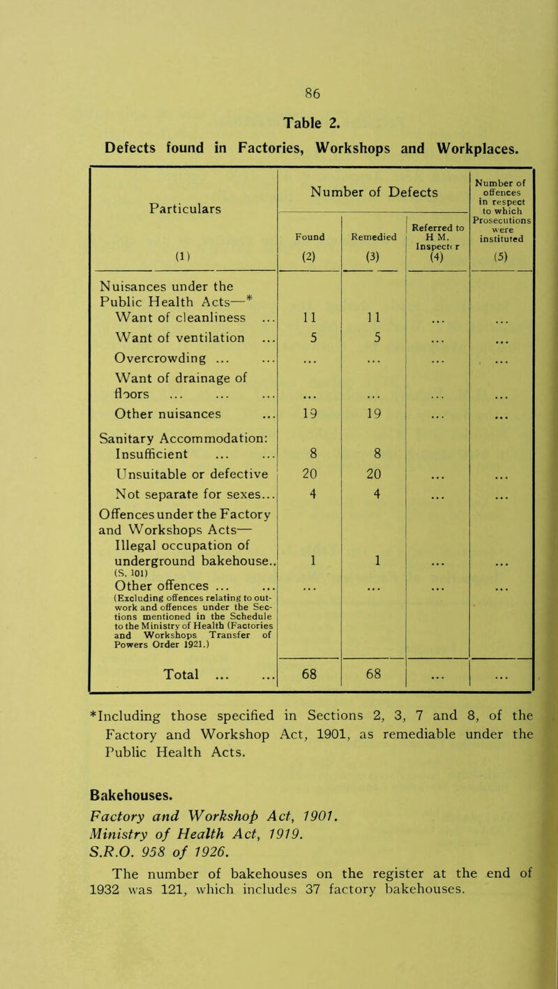 Table 2. Defects found in Factories, Workshops and Workplaces. Particulars Number of Defects Number of offences in respect to which Prosecutions were instituted (5) (1) Found (2) Remedied (3) Referred to H M. Inspect! r (4) Nuisances under the Public Health Acts—* Want of cleanliness 11 11 Want of ventilation Overcrowding ... 5 5 Want of drainage of floors Other nuisances 19 19 ... Sanitary Accommodation: Insufficient 8 8 Unsuitable or defective 20 20 . . . Not separate for sexes... 4 4 Offences under the Factory and Workshops Acts— Illegal occupation of underground bakehouse.. (S. 101) Other offences ... (Excluding offences relating to out- work and offences under the Sec- tions mentioned in the Schedule to the Ministry of Health (Factories and Workshops Transfer of Powers Order 1921.) 1 1 Total ... 68 68 ... * Including those specified in Sections 2, 3, 7 and 8, of the Factory and Workshop Act, 1901, as remediable under the Public Health Acts. Bakehouses. Factory and Workshop Act, 1901. Ministry of Health Act, 1919. S.R.O. 958 of 1926. The number of bakehouses on the register at the end of 1932 was 121, which includes 37 factory bakehouses.