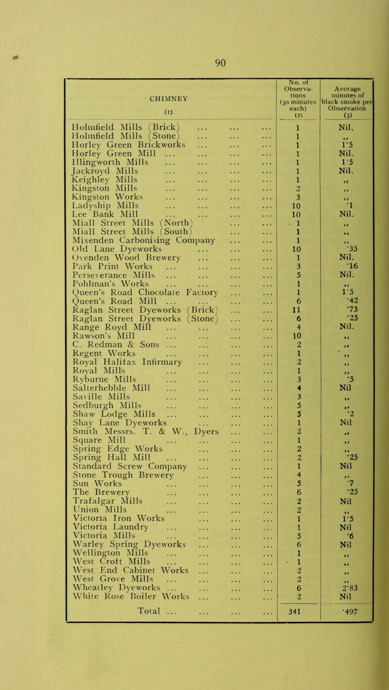 CHIMNEY (i) No. of Observa- tions (30 minutes each) (2) Average minutes of black smoke per Observation (3) Holmfield Mills (Brick) 1 Nil. Holmfield Mills (Stone) 1 Horley Green Brickworks 1 1'5 Horley Green Mill ... 1 Nil. Illingworth Mills 1 15 Jackroyd Mills 1 Nil. Keighley Mills 1 » t Kingston Mills 2 1. ! Kingston Works 3 ,, Ladyship Mills 10 •1 Lee Bank Mill 10 Nil. Miall Street Mills (North) 1 f , Miall Street Mills (South) 1 ,, Mixenden Carbonising Company 1 ,, Old Lane Dyeworks 10 •35 Ovenden Wood Brewery 1 Nil. Park Print Works 3 •16 Perseverance Mills 5 Nil. Pohlman’s Works 1 , , Queen’s Road Chocolate Factory 1 1'5 Queen’s Road Mill ... 6 •42 Raglan Street Dyeworks (Brick) 11 •73 Raglan Street Dyeworks (Stone) 6 •25 Range Royd Mill 4 Nil. Rawson’s Mill 10 ,, C. Redman & Sons ... 2 ,, Regent Works 1 , , Royal Halifax Infirmary 2 ,, Royal Mills 1 , , Rvburne Mills 3 •5 Salterhebble Mill 4 Nil Saville Mills 3 (| Sedburgh Mills 5 ,, Shaw Lodge Mills 5 •2 Shay Lane Dyeworks 1 Nil Smith Messrs. T. & W., Dyers 2 M Square Mill 1 , , Spring Edge Works 2 ,, Spring Hall Mill 2 •25 Standard Screw Company 1 Nil Stone Trough Brewery 4 Sun Works 5 ■7 The Brewery 6 •25 Trafalgar Mills 2 Nil LTnion Mills 2 Victoria Iron Works 1 1-5 Victoria Laundry 1 Nil Victoria Mills 5 •6 Warley Spring Dyeworks 6 Nil Wellington Mills 1 •» I West Croft Mills 1 West End Cabinet Works 2 West Grove Mills 2 Wheatley Dyeworks ... 6 283 While Rose Boiler Works ... 2 Nil Total ... 341 •497
