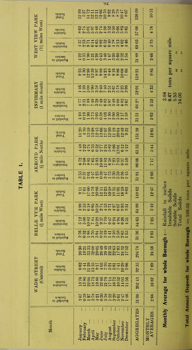 TABLE WEST VIEW PARK (\ \ miles West) SP!1°S !®K>X Ci CM r-H r-H CO t— p CM l - O fl LO -iH ifl 5*1 W 6 6i X X C 00 126 01) © SP!1°S aiqni°s eot-pci^rt^fiototocoqoco <X(^ioiOiocM<^t'cccoioiocc 57 06 X) SPH°S aiqrqosux ^ to CM CM O OC CO CM CO CCipNr«X9P:^l>. r-HpT* ’^WOiOCDO'.iDcb'^Ort*'^ 69 03 5 75 saipuj Uf llBJUIEy S'U'JO-'CDcoO^OOiM^ (Mo; 00 * w ZD ZD INFIRMARY (1 mile South) sp!l°S |E)°X ^OCiQNOifCCOlOCOQOa (Mr.oiwoiootNtfHoopco cs-^CMcoaocs^oodiCsot- 11821 tO 00 C?3 • SP!I°S aiqnios c5CiXOoooOHNoctnc5 ■^^posip^-fiocNwa ■^r—itOiOcoCMt-CMCOtOtoco 5201 4 33 SPH°S aiqrqosux (cnciCiaocoi— C3cccct^ <T *X“ «o 552 CC3©C0CC00C0©©Ot»00 AKR0YD PARK (! mile North) spi|°s 1«>°X COr.Xii:*«DNC05-fC3 5'l CM p ip O'. ^ ^ O (N H O M 2h ^ cc co cm co cm r^ o cm a: HHrtrsHHHfMH 15P39 3 sp!i°s 9iqni°s aCCMT^CCCMt'-^CMCO-HCMCM -fpn^fCiONWiXiasC’HT' ^rcM4#<:bcbcMibthcccccb*^ CO CO »o ZD -f tO sP!l°S aiqnjosux CMOOtOtOCOO:cOGOcOCC^-©> NO®9C500t»fOWOMH ^ m oc n o 6 <h «o n b »o r-H 86 06 7 17 saqoux ui xibjuib^x WNHNMXNIOOCJ^O CO © CM CO ^ © CO f^H CO tb CM Ah P CO ZD zp BELLE VUE PARK (| mile West) SP!1°S l*J°l mhCQ^h^X-hhOJIM HOpNXHWHWOHO OJNN^OWINOCHicO Hi-iMHHHHHH 149 62 1247 sppos ann[°s C3fOQClOOO-^rl«OrHl'-l>-CC^ piOHOliONONNCOJlC co cm zd zd © co r-H C3 C3 •n* ZD CM to spii°s aiqniosux (MX'M^Xl'-Ot^Tt<rfCCrH -HOXXWJpl^rJ'pippiiO lbi06u*6c3t*wcb^yDrt< 8463 705 saqoux U| ||BJUlBy tDWXO^WanOXfO^ NMXNOJ^t-rKHipOO MOHMfCOffCHffClbWH 5® « 261 WADE STREET (Central) spi|°s 1®1°X 00—<COOOtOOaO*tOCOCOCMGM Cppi^OpO^-fCCpOJ^UI ©©cocMcacbd^CMCMi^'^t'- WhcC«(NW(MW(WH!Mh 294*78 ZD to CM spi[OS 9iqni°s WHOilONCOOHHHOS© p^WMHON'WOJTfUMp to CO CM C3 7 69 spqos ajqrqosux dO^fCGOcoci^wWfoco nxonx^nhnicolo C0C0CM00O3CM^Ht^cb©^t<2H hh5^hh(M(Mhhhh^ 202 43 1687 saqoux ui l»35h>XHOXWOHNlO p :: oj w <p fc ip in © -t fCOHOO^OfCHfOlhS'lH 50 2 w P  Month January... February March April May June July August September October ... November December AGGREGATES MONTHLY AVERAGES... JU S 4) u 3 cr (O ll 1U Q, 1/1 C o t-- CD Tf oa 06 co o ld o lo *3- u ll a! 3 cr i/i o tn 3 33 O e c/3 ■3 T) O 4= 13-§i! '•£ .2 43 .3 0 3 y O O K 42 C/> 4= OX) 3 O u O 03 4) O, 4= on 3 o k O 03 o 4= * « 0X1 « k at > < 2 « c o o a at a 15 3 e c < o h