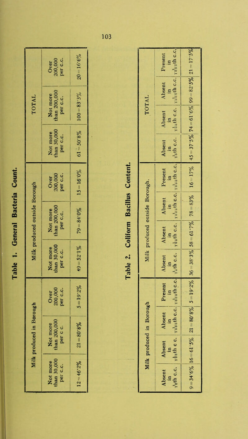 Table 1. General Bacteria Count.