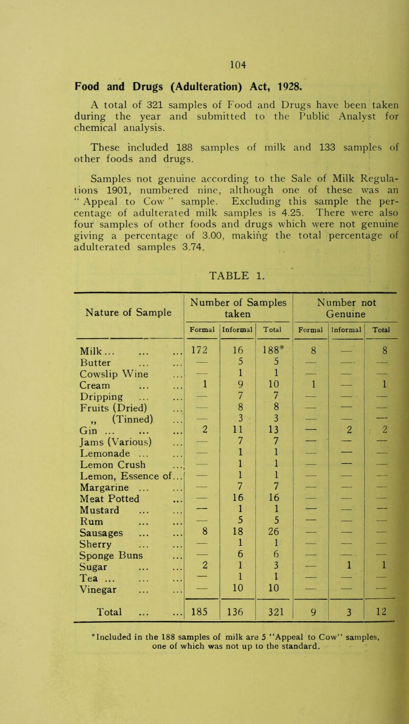 Food and Drugs (Adulteration) Act, 1928. A total of 321 samples of Food and Drugs have been taken during the year and submitted to the Public Analyst for chemical analysis. These included 188 samples of milk and 133 samples of other foods and drugs. Samples not genuine according to the Sale of Milk Regula- tions 1901, numbered nine, although one of these was an “ Appeal to Cow ” sample. Excluding this sample the per- centage of adulterated milk samples is 4.25. There were also four samples of other foods and drugs which were not genuine giving a percentage of 3.00, making the total percentage of adulterated samples 3.74. TABLE 1. Nature of Sample Number of Samples taken Number not Genuine Formal Informal Total Formal Informal Total Milk 172 16 188* 8 8 Butter — 5 5 — — — Cowslip Wine — 1 1 — — — Cream 1 9 10 1 — 1 Dripping — 7 7 — — — Fruits (Dried) — 8 8 — — — ,, (Tinned) — 3 3 — — — Gin ... 2 11 13 — 2 2 Jams (Various) — 7 7 — — — Lemonade ... — 1 1 — — —- Lemon Crush — 1 1 — — — Lemon, Essence of... — 1 1 — — -—• ; Margarine ... — 7 7 — — — Meat Potted — 16 16 — — — Mustard — 1 1 — — — Rum — 5 5 — — — Sausages 8 18 26 — — — Sherry — 1 1 — — — | Sponge Buns — 6 6 — — - — Sugar 2 1 3 — 1 1 Tea ... — 1 1 — — ' — Vinegar — 10 10 — — — T otal 185 136 321 9 3 12 Included in the 188 samples of milk are 5 “Appeal to Cow’’ samples, one of which was not up to the standard.