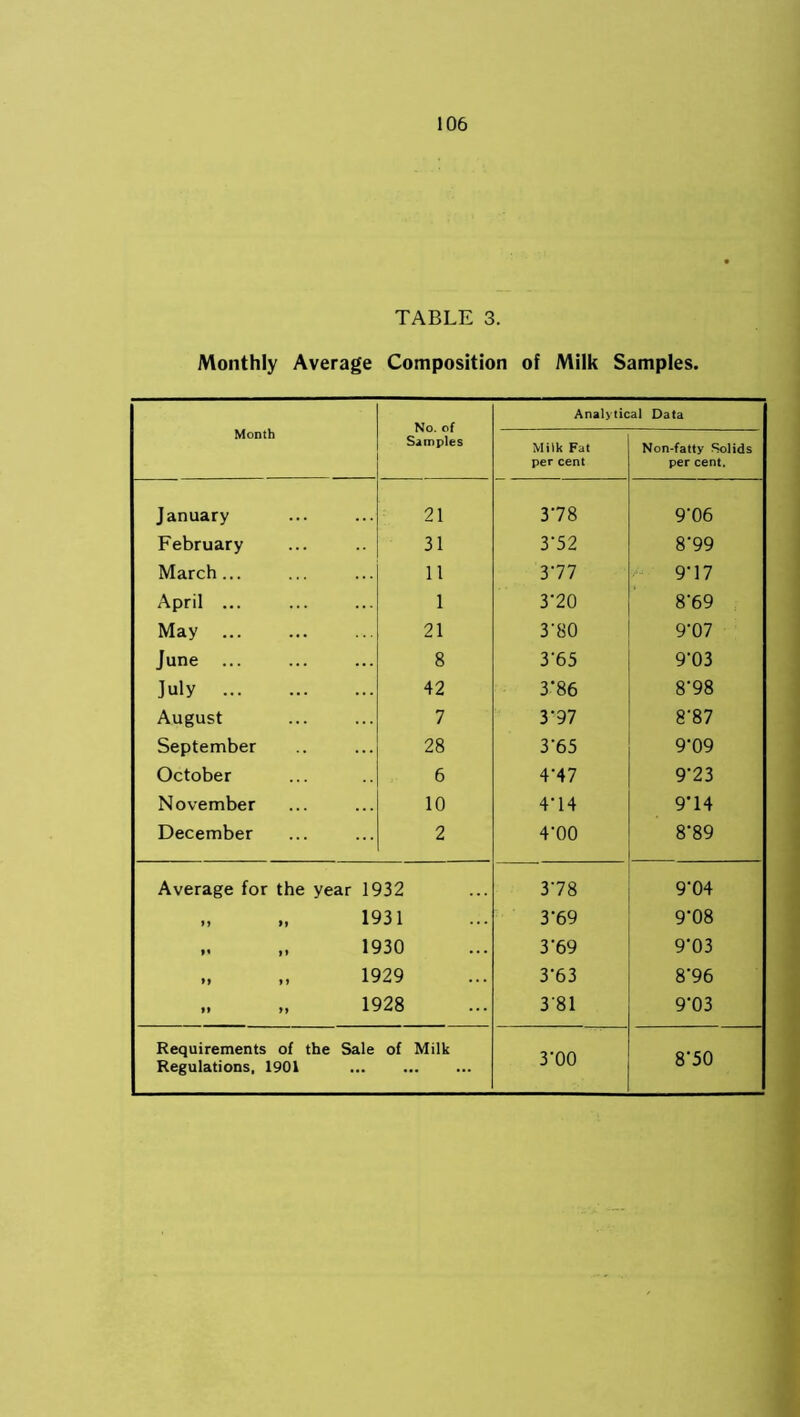 TABLE 3. Monthly Average Composition of Milk Samples. Month Analytical Data Samples Milk Fat per cent Non-fatty Solids per cent. January 21 378 9'06 February 31 3'52 8'99 March... 11 377 9*17 April ... 1 370 8'69 May ... 21 3'80 9'07 June ... 8 3'65 9'03 July 42 3*86 8'98 August 7 3*97 8'87 September 28 3 '65 9'09 October 6 4‘47 9'23 November 10 4T4 9*14 December 2 4'00 8'89 Average for the year 1932 378 9'04 „ „ 1931 3‘69 9'08 „ „ 1930 3'69 9'03 „ „ 1929 3*63 8'96 „ „ 1928 381 9'03 Requirements of the Sale Regulations, 1901 of Milk 3'00 8'50