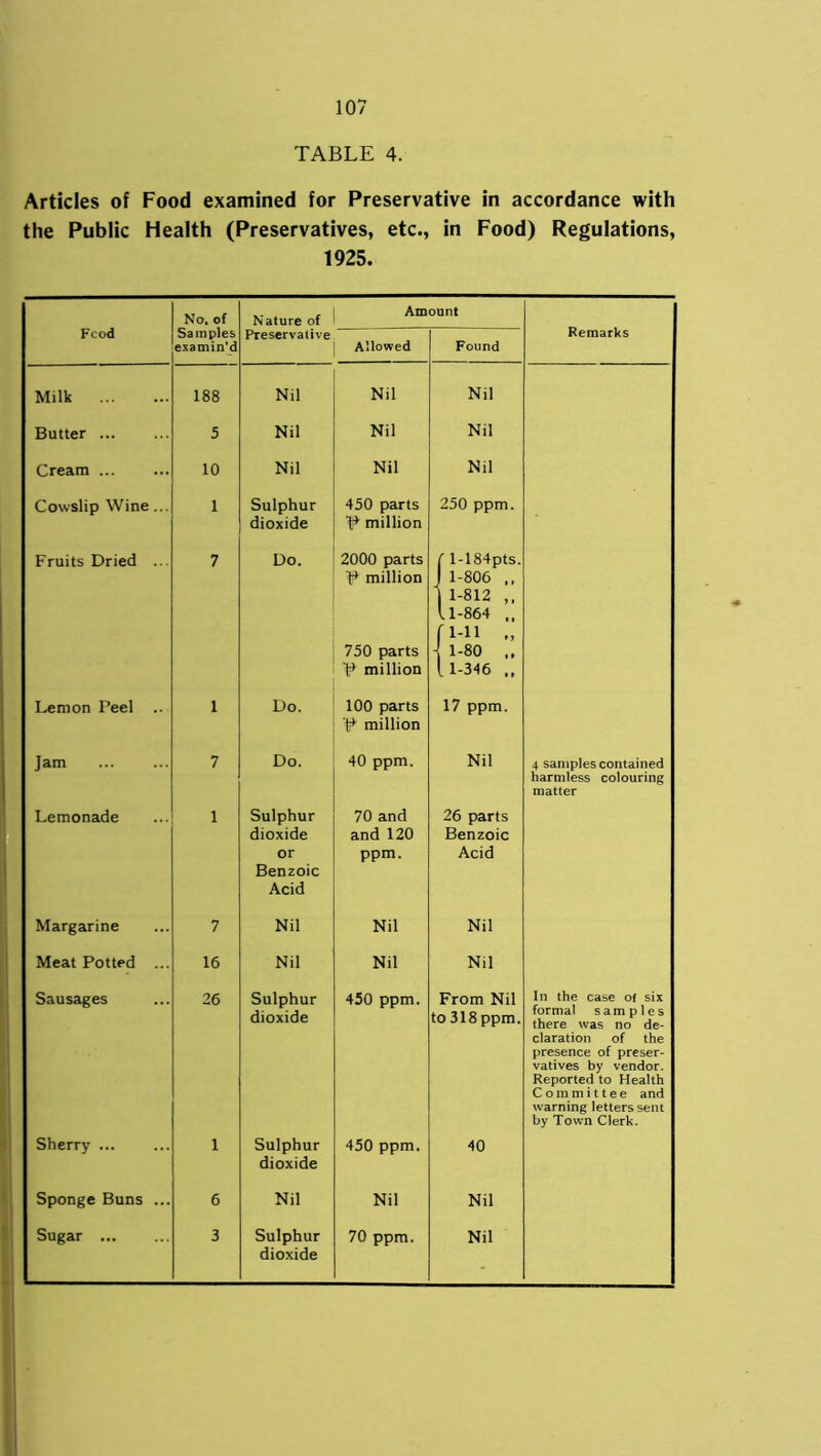 TABLE 4. Articles of Food examined for Preservative in accordance with the Public Health (Preservatives, etc., in Food) Regulations, 1925. Food No. of Nature of Amount Remarks Samples examin’d Preservative Allowed Found Milk 188 Nil Nil Nil Butter 5 Nil Nil Nil Cream ... 10 Nil Nil Nil Cowslip Wine ... 1 Sulphur dioxide 450 parts P million 250 ppm. Fruits Dried ... 7 Do. 2000 parts P million 750 parts P million ' l-184pts. 1-806 1-812 ,, 11-864 .. r 1-11 1-80 .. 1-346 .. Lemon Peel 1 Do. 100 parts P million 17 ppm. Jam 7 Do. 40 ppm. Nil 4 samples contained harmless colouring matter 1 Lemonade 1 Sulphur dioxide or Benzoic Acid 70 and and 120 ppm. 26 parts Benzoic Acid 1 Margarine 7 Nil Nil Nil 1 Meat Potted ... 16 Nil Nil Nil I Sausages 26 Sulphur dioxide 450 ppm. From Nil to 318 ppm. In the case of six formal samples there was no de- claration of the presence of preser- vatives by vendor. Reported to Health Committee and warning letters sent by Town Clerk. Sherry ... 1 Sulphur dioxide 450 ppm. 40 Sponge Buns ... 6 Nil Nil Nil Sugar ... 3 Sulphur dioxide 70 ppm. Nil