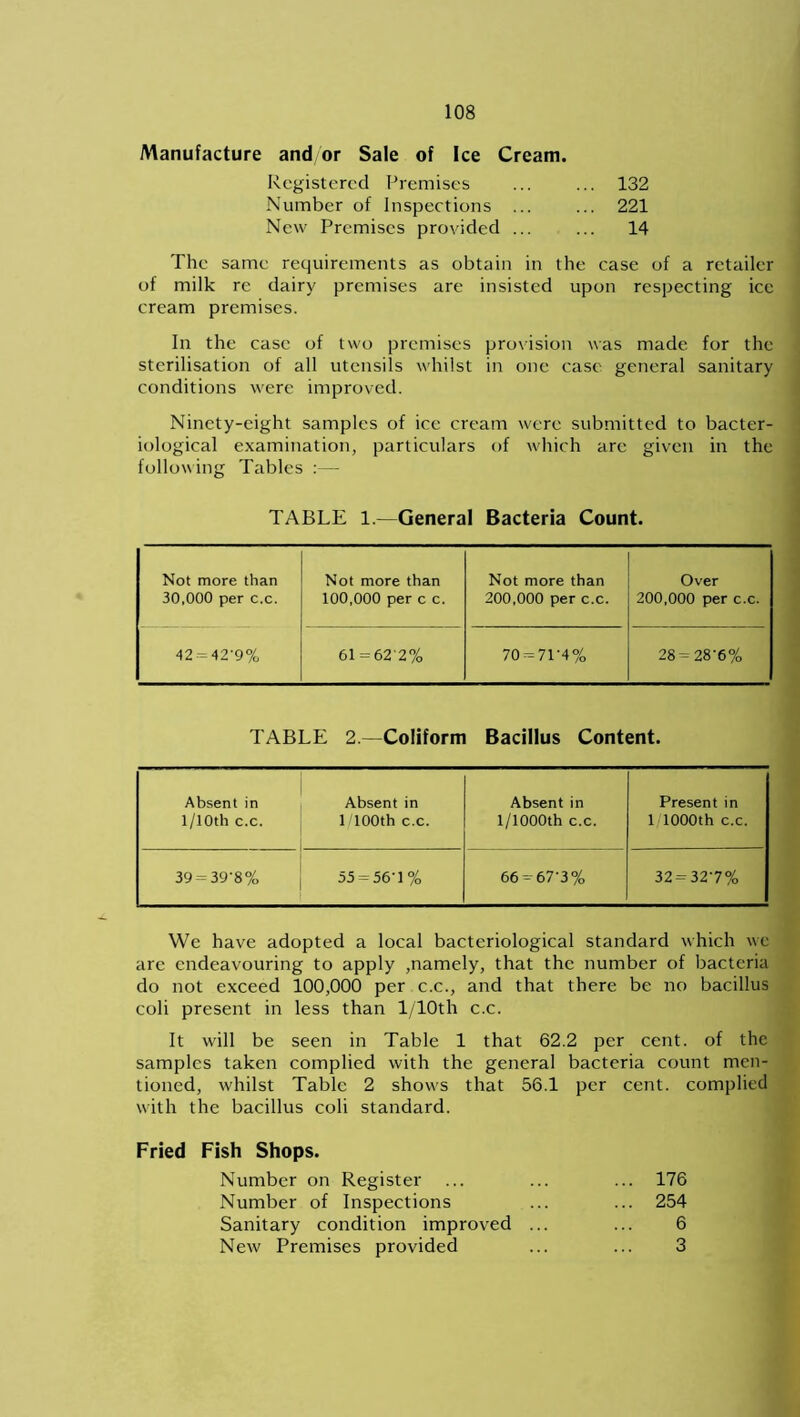 Manufacture and or Sale of Ice Cream. Registered Premises ... 132 Number of Inspections ... ... 221 New Premises provided ... ... 14 The same requirements as obtain in the case of a retailer of milk re dairy premises are insisted upon respecting ice cream premises. In the case of two premises provision was made for the sterilisation of all utensils whilst in one case general sanitary conditions were improved. Ninety-eight samples of ice cream were submitted to bacter- iological examination, particulars of which are given in the following Tables :— TABLE 1.—General Bacteria Count. Not more than 30,000 per c.c. Not more than 100,000 per c c. Not more than 200,000 per c.c. Over 200,000 per c.c. 42 = 42-9% 61 = 622% 1! o 28=28-6% TABLE 2.—Coliform Bacillus Content. Absent in 1/10th c.c. Absent in 1 /100th c.c. Absent in l/1000th c.c. Present in 1 1000th c.c. 39 = 39-8% 55 = 56-1% 66 = 67-3% 32 = 327% We have adopted a local bacteriological standard which we are endeavouring to apply ,namely, that the number of bacteria do not exceed 100,000 per c.c., and that there be no bacillus coli present in less than 1/lOth c.c. It will be seen in Table 1 that 62.2 per cent, of the samples taken complied with the general bacteria count men- tioned, whilst Table 2 shows that 56.1 per cent, complied with the bacillus coli standard. Fried Fish Shops. Number on Register ... ... ... 176 Number of Inspections ... ... 254 Sanitary condition improved ... ... 6 New Premises provided ... ... 3