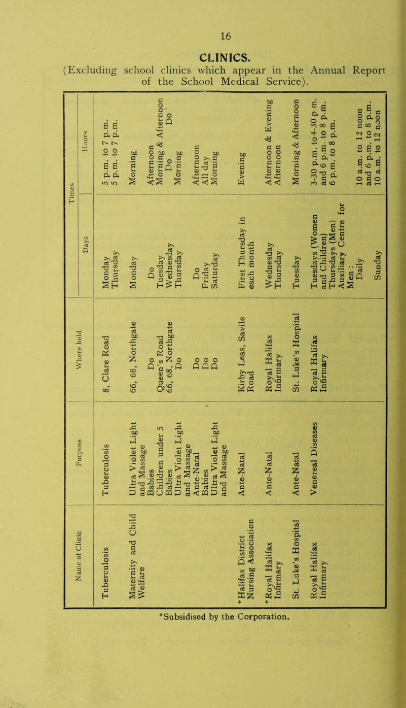 CLINICS. (Excluding school clinics which appear in the Annual Report of the School Medical Service). Subsidised by the Corporation,