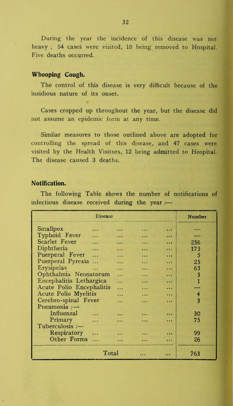 During the year the incidence of this disease was not heavy ; 54 cases were visited, 18 being removed to Hospital. Five deaths occurred. Whooping Cough. The control of this disease is very difficult because of the insidious nature of its onset. Cases cropped up throughout the year, but the disease did not assume an epidemic form at any time. Similar measures to those outlined above are adopted for controlling the spread of this disease, and 47 cases were visited by the Health Visitors, 12 being admitted to Hospital. The disease caused 3 deaths. Notification. The following Table shows the number of notifications of infectious disease received during the year :— Disease Number Smallpox Typhoid Fever — Scarlet Fever 256 Diphtheria 173 Puerperal Fever 5 Puerperal Pyrexia ... 25 Erysipelas 63 Ophthalmia Neonatorum 3 Encephalitis Lethargica 1 Acute Polio Encephalitis ... — Acute Polio Myelitis 4 Cerebro-spinal Fever 3 Pneumonia :— Influenzal 30 Primary 75 Tuberculosis :— Respiratory 99 Other Forms ... 26