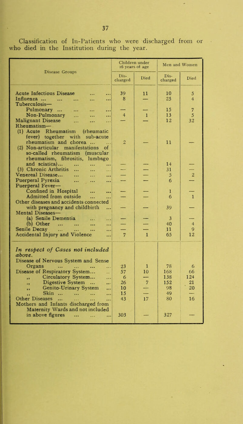 Classification of In-Patients who were discharged from or who died in the Institution during the year. Disease Groups Children under 16 years of age Men and Women Dis- charged Died Dis- charged Died Acute Infectious Disease 39 11 10 5 Influenza 8 — 25 4 Tuberculosis— Pulmonary ... — — 15 7 Non-Pulmonary ... 4 1 13 5 Malignant Disease — — 12 32 Rheumatism— (1) Acute Rheumatism (rheumatic fever) together with sub-acute rheumatism and chorea ... 2 — 11 — (2) Non-articular manifestations of so-called rheumatism (muscular rheumatism, fibrositis, lumbago and sciatica) — 14 — (3) Chronic Arthritis ... — — 31 — Venereal Disease... — — 5 2 Puerperal Pyrexia — — 6 — Puerperal Fever— Confined in Hospital — — 1 — Admitted from outside — — 6 1 Other diseases and accidents connected with pregnancy and childbirth — — 39 — Mental Diseases— (a) Senile Dementia — — 3 — (b) Other — — 40 4 Senile Decay — — 11 9 Accidental Injury and Violence 7 1 65 12 In respect of Cases not included above. Disease of Nervous System and Sense Organs 23 1 78 6 Disease of Respiratory System 57 10 168 66 ,, Circulatory System 6 — 138 124 ,, Digestive System ... 26 7 152 21 ,, Genito-Urinary System 10 — 98 20 Skin ... 15 — 49 — Other Diseases ... ... 43 17 80 16 Mothers and Infants discharged from Maternity Wards and not included in above figures 303 327 ~