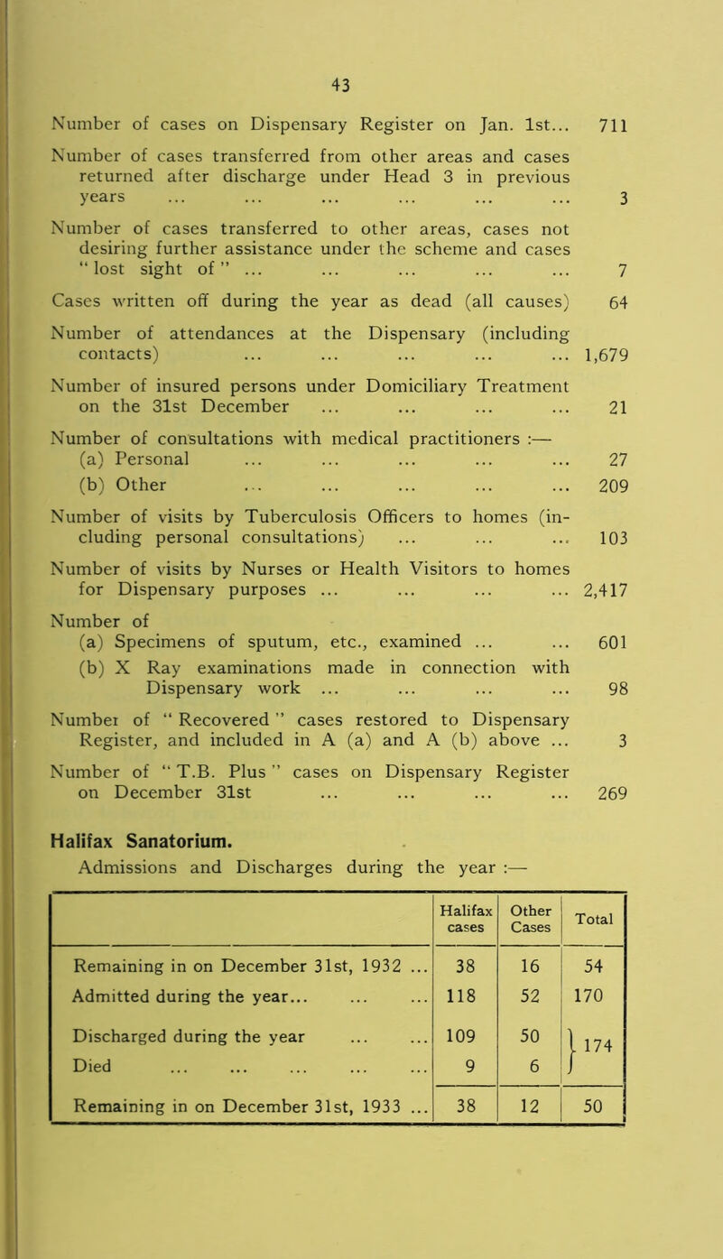 Number of cases on Dispensary Register on Jan. 1st... 711 Number of cases transferred from other areas and cases returned after discharge under Head 3 in previous years ... ... ... ... ... ... 3 Number of cases transferred to other areas, cases not desiring further assistance under the scheme and cases “lost sight of” ... ... ... ... ... 7 Cases written off during the year as dead (all causes) 64 Number of attendances at the Dispensary (including contacts) ... ... ... ... ... 1,679 Number of insured persons under Domiciliary Treatment on the 31st December ... ... ... ... 21 Number of consultations with medical practitioners :— (a) Personal ... ... ... ... ... 27 (b) Other ... ... ... ... ... 209 Number of visits by Tuberculosis Officers to homes (in- cluding personal consultations) ... ... ... 103 Number of visits by Nurses or Health Visitors to homes for Dispensary purposes ... ... ... ... 2,417 Number of (a) Specimens of sputum, etc., examined ... ... 601 (b) X Ray examinations made in connection with Dispensary work ... ... ... ... 98 Number of “ Recovered ” cases restored to Dispensary Register, and included in A (a) and A (b) above ... 3 Number of “ T.B. Plus ” cases on Dispensary Register on December 31st ... ... ... ... 269 Halifax Sanatorium. Admissions and Discharges during the year :— Halifax cases Other Cases Total Remaining in on December 31st, 1932 ... 38 16 54 Admitted during the year... 118 52 170 Discharged during the year 109 50 l 174 Died 9 6 J Remaining in on December 31st, 1933 ... 38 12 50