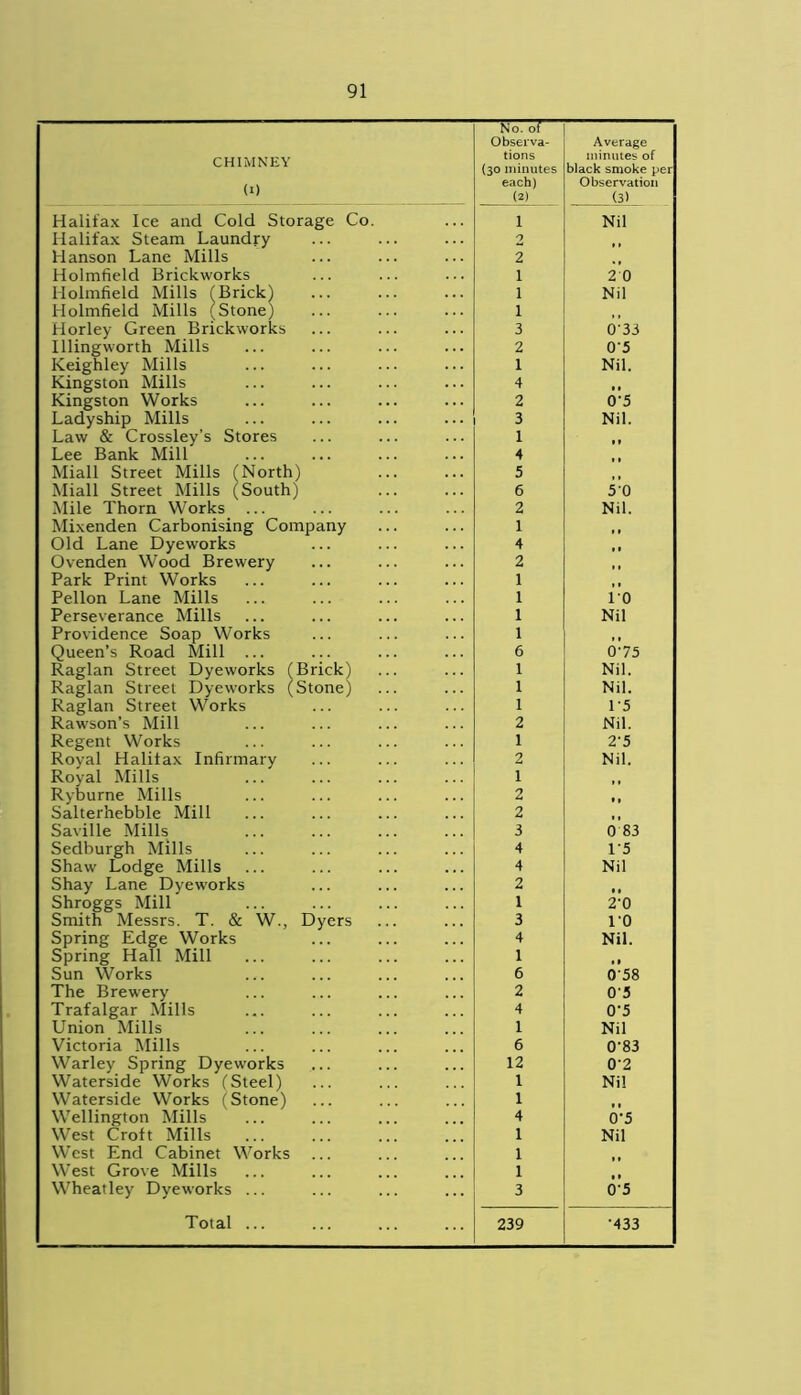 CHIMNEY (i) No. of Observa- tions (30 minutes each) (2) Average minutes of black smoke per Observation (3) Halifax Ice and Cold Storage Co. 1 Nil Halifax Steam Laundry 2 Hanson Lane Mills 2 Holmfield Brickworks 1 2 0 Holmfield Mills (Brick) 1 Nil Holmfield Mills (Stone) 1 Horley Green Brickworks 3 033 Illingworth Mills 2 0'5 Keighley Mills 1 Nil. Kingston Mills 4 ,, Kingston Works 2 0-5 Ladyship Mills 3 Nil. Law & Crossley’s Stores 1 ,, Lee Bank Mill 4 Miall Street Mills (North) 5 f , Miall Street Mills (South) 6 50 Mile Thorn Works ... 2 Nil. Mixenden Carbonising Company 1 , , Old Lane Dyeworks 4 ,, Ovenden Wood Brewery 2 , , Park Print Works 1 , Pellon Lane Mills 1 10 Perseverance Mills 1 Nil Providence Soap Works 1 , , Queen’s Road Mill ... 6 075 Raglan Street Dyeworks (Brick) 1 Nil. Raglan Street Dyeworks (Stone) 1 Nil. Raglan Street Works 1 1-5 Rawson’s Mill 2 Nil. Regent Works 1 2'5 Royal Halifax Infirmary 2 Nil. Royal Mills 1 , , Ryburne Mills 2 ,, Salterhebble Mill 2 , f Saville Mills 3 0 83 Sedburgh Mills 4 15 Shaw Lodge Mills 4 Nil Shay Lane Dyeworks 2 Shroggs Mill 1 2'0 Smith Messrs. T. & W., Dyers 3 TO Spring Edge Works 4 Nil. Spring Hall Mill 1 • t Sun Works 6 058 The Brewery 2 0'5 Trafalgar Mills 4 0’5 Union Mills 1 Nil Victoria Mills 6 0-83 Warley Spring Dyeworks 12 0'2 Waterside Works (Steel) 1 Nil Waterside Works (Stone) 1 Wellington Mills 4 0-5 West Croft Mills 1 Nil West End Cabinet Works 1 West Grove Mills 1 Wheatley Dyeworks ... 3 0'5 Total ... 239 •433