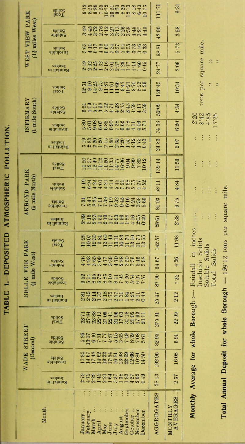 TABLE 1.—DEPOSITED ATMOSPHERIC POLLUTION. Si ^ ^ « sp!l°S lE>°X (NiO^OWHOOfOOOOM 111-71 ! « 05 Ph <u 3 spqos aiqhios OilOlNCOWt^fOCOOOlOt^O (Cvif—(Csjip-^GMr^ co^cocmt^cocogmcO'^co^ 42-90 00 ip CO > a rH OQ d 3 £ spij°s ajqniosui 50 rH i-H l - p CM 10 3MO N H CO iioTt<cbTf©i>»tbiiodocococb 68 81 CO ! t'- to saqouj UI UBJUIE^ 05Wi*j(mcohno:n^Oio CMGMCMl-HCMCMGMrHrH-^r-H© t I>- Tt< CM 206 sP!l°S •—(©UOUOt'-i-HtOC^-r-HOCO© W I>-aOppTt*CMt>»CMCM (MOlrflQHrHrH^OOQQOOi r—< r—I r—< r-H r-H i-H 12645 ^ 1 uo I 0 si -s I ^ o S M 03 (, spt(°S 3iqni°s »P9»HCpOt>(NX'tiOfHiO cb^lbcOUO^^CMCO^^tlCO © CM IO 434 hh rp 6 1 Sa spqos aiqniobuj COOpCOOOlfT^NHON uouooicbiDcbt-cbtb^Tfuo CO l>- CM cb 1 saqouj ui uBJu!BH QMOOiOOOiOOiOlMWPO »7HQOC^C^|pHGOC^(MlOrHt>»Ttl COCMCMf—iCMr-HCMr^Hr^^f^HO CO 00 CM t'- O j CM ! ^ P sP!l°S lEl°X C N c: !M 0 W N CO Q 10 (W lpffO^H?D«NQOQCOH HWjvJrHHH-^cbOiQNO i-H*-H»-Hr-Hp-Hf-Hi—I.-H 1—( 13914 11-59 ! <- -5 1 3 § j P « spqos 3|qn[0S ©^■^r-H^-rrlLO*—lOOl/OL-CM 'THpCMOGMrH-rr'UOaOO-CMuO 58 11 00 —J - 2 a a; spqos oiqiqosuj HCOlOH5)C5!Ninc£)’fXO 8103 6 75 ! < saqouj OI l|B|UIE>I 3ioeoHC5t>woxcfiioas COH(NIOH1091POOHO^ CMiiOCMr^HCMf-HCM^-lrH'^CM© 28-61 2-38 3 ! si 2*» spi{°s IE>°X aNOHOQH^cofCio wpe^coa-fHOONH^io HOWCiOHMOHfOHfO f-H r-H r-H r-H r-H f-H r-H r-H r-H i-H 142 57 1188 $ 3 > D ^ 1 > js SPU°S aiqiqos ^wmcjN^ooooc^oo tHCJ^ot-fONaoioio-fc; ^-^coco4t<co4t<CMCOt:^LrouO *>■ p r*4 LQ to lO 3 a 3 22 j spqos oiqiqosui N^WiMfOOHiOO^^l'- lOHipN0CrH-f<r. ^JLOIMIO cbibdotbooaodot^aouoibi^ O P 00 CM co t>« 3 i 25 saqoui ui qejuiex rHlO^NOOlONrH^lOrHCl CMCMCMr-HCM^HCMr-H^H-^GM© t— ih CM 212 ! E-i j 3 3 3 S3 H 2 as *3 spqos I'WX rHrt'OOfCOirHCDCCCOlOlMr-' NXco-HO*fr5ci:-HOoiH fONfO(WN^HN6HI>6 WMiM(MWWWh^(Nh5^ 275 91 | 05 05 CM CM SPH°S 3|qn(0S J0NCmNNIOiC05O5Xh QOrH'fiptN.XlHO-f^OiD ^H 82 95 691 P O 3 0 3 “ < spqos aiqiqosui lOl'-XWlMrfrHXOJO'fO oop^pcoipoocitctOGOio HHHHHHHHWHHH 192 96 1608 saqouj ui ipejmcH 05WQMr-rft>.(X)^N(M05 W-:fW'H(j<l^H^rHrHTt<w6 CO 00 CM t— CO CM Month January... February March April May June July August ... September October ... November December AGGREGATES MONTHLY AVERAGES <u Cu O <M VO o Tf 00 CM