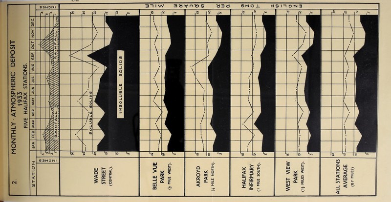 MONTHLY ATMOSPHERIC DEPOSIT 1933 FIVE HALIFAX STATIONS. CN S3H3NI S3HONI V -A / y- \ 3 “1 I VV aavnDS ■y 3 d SIS O _L HSI10N3 « + \ / -V + + \ io to A h / i ■ U} o « 1 \ 1 \ j 1 i • * j / M / • 1 Jjl 1 • 1 1 • \ / / \ \ / / / i to O iu x I I 2 2s ,*o .*0 ■V -p \ i + \ /