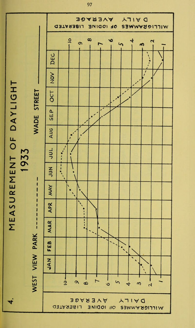 MEASUREMENT OF DAYLIGHT 1933 WEST VIEW PARK WADE STREET _ 35Ya3AV AH v a a31V«3S\T 3NIQOI 30 S3WWV2?s>miw 0 or GO >0 l r < « DEC \ \ « i ! \ / AON X X X / / 1 A y OCT * * X X X X . 7 SEP X X x • y X X AUG X • / '—J. V • t _1 3 / / • 1 1 —1 / • A_ JUN 1 1 • \ V \ • _A MAY \ • \ \ \ • \ APR • 1 L_ MAR 1 i l ** • aa Ul Ul V V • N \ \ 2 < V 1 \ N, \ \ \ \ o o s cO r- 'O ^ ^ H 35V«3AV AHVa O3iv^30n 3niooi jo SBwwvaonn w