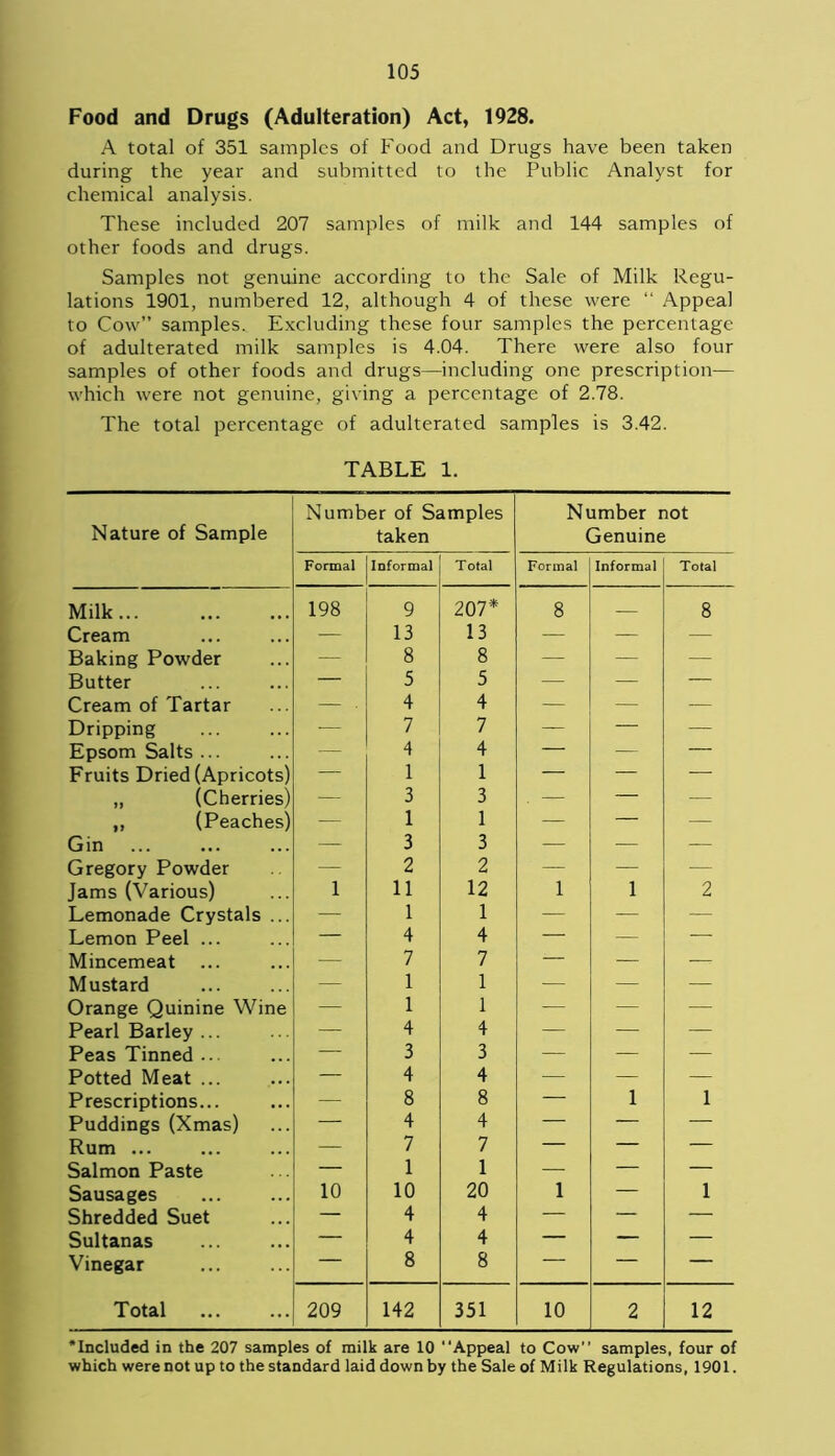 Food and Drugs (Adulteration) Act, 1928. A total of 351 samples of Food and Drugs have been taken during the year and submitted to the Public Analyst for chemical analysis. These included 207 samples of milk and 144 samples of other foods and drugs. Samples not genuine according to the Sale of Milk Regu- lations 1901, numbered 12, although 4 of these were “ Appeal to Cow” samples. Excluding these four samples the percentage of adulterated milk samples is 4.04. There were also four samples of other foods and drugs—including one prescription— which were not genuine, giving a percentage of 2.78. The total percentage of adulterated samples is 3.42. TABLE 1. Nature of Sample Number of Samples taken Number not Genuine Formal Informal Total Formal Informal Total Milk 198 9 207* 8 8 Cream -— 13 13 — — — Baking Powder — 8 8 — — — Butter — 5 5 — — — Cream of Tartar — . 4 4 — — — Dripping — 7 7 — — — Epsom Salts ... -— 4 4 — •— — Fruits Dried (Apricots) — 1 1 — — — ,, (Cherries) — 3 3 . — — — „ (Peaches) — 1 1 — — — Gin — 3 3 — — — Gregory Powder — 2 2 — — — Jams (Various) 1 11 12 1 l 2 Lemonade Crystals ... — 1 1 — — — Lemon Peel ... — 4 4 — -— — Mincemeat ... — 7 7 — — — Mustard — 1 1 — — — Orange Quinine Wine — 1 1 — — — Pearl Barley ... — 4 4 — — — Peas Tinned ... — 3 3 — — — Potted Meat ... — 4 4 — — — Prescriptions... — 8 8 — l 1 Puddings (Xmas) — 4 4 — — — Rum ... — 7 7 — — — Salmon Paste — 1 1 — — — Sausages 10 10 20 1 — 1 Shredded Suet — 4 4 — — — Sultanas — 4 4 — — — Vinegar — 8 8 — — — Total 209 142 351 10 2 12 ’Included in the 207 samples of milk are 10 Appeal to Cow samples, four of which were not up to the standard laid down by the Sale of Milk Regulations, 1901.