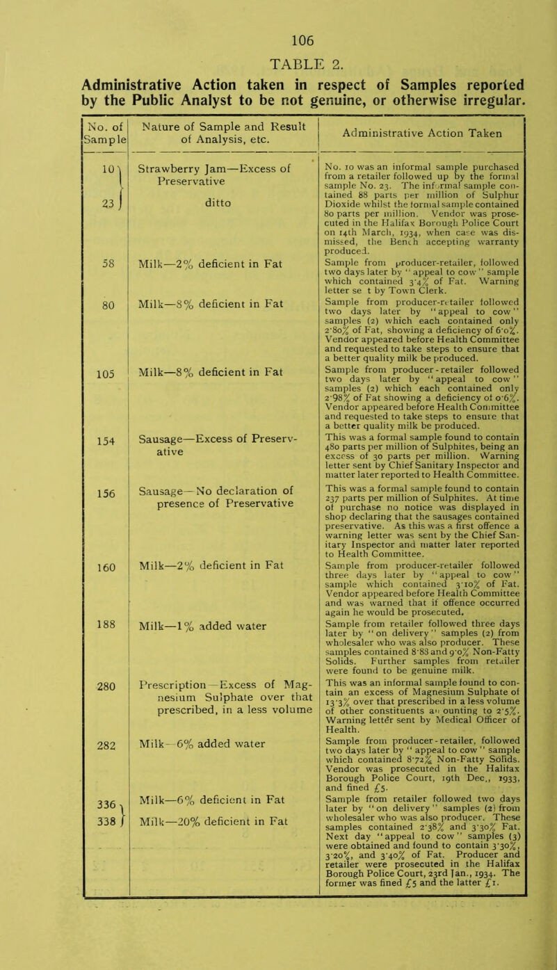 TABLE 2. Administrative Action taken in respect of Samples reported by the Public Analyst to be not genuine, or otherwise irregular. No. of Nature of Sample and Result Sample of Analysis, etc. Administrative Action Taken 10 23 58 80 105 154 Strawberry Jam—Excess of Preservative ditto Milk—2% deficient in Fat Milk—8% deficient in Fat Milk—8% deficient in Fat Sausage—Excess of Preserv- ative No. io was an informal sample purchased from a retailer followed up by the formal sample No. 23. The inf -rmal sample con- tained 88 parts per million of Sulphur Dioxide whilst the formal sample contained 80 parts per million. Vendor was prose- cuted in the Halifax Borough Police Court on 14th March, 1934, when case was dis- missed, the Bench accepting warranty produced. Sample from producer-retailer, followed two days later by “ appeal to cow sample which contained 3*4% of Fat. Warning letter se t by Town Clerk. Sample from producer-retailer followed two days later by “appeal to cow samples (2) which each contained only 2-80% of Fat, showing a deficiency of 6‘o%. Vendor appeared before Health Committee and requested to take steps to ensure that a better quality milk be produced. Sample from producer - retailer followed two days later by “appeal to cow” samples (2) which each contained only 2 98% of Fat showing a deficiency of o*6%. Vendor appeared before Health Committee and requested to take steps to ensure that a better quality milk be produced. This was a formal sample found to contain 480 parts per million of Sulphites, being an excess of 30 parts per million. Warning letter sent by Chief Sanitary Inspector and matter later reported to Health Committee. 156 Sausage — No declaration of presence of Preservative 160 Milk—2% deficient in Fat 188 Milk—1% added water 280 Prescription -Excess of Mag- nesium Sulphate over that prescribed, in a less volume 282 Milk- 6% added water 336 338 Milk—6% deficient in Fat Milk—20% deficient in Fat This was a formal sample found to contain 237 parts per million of Sulphites. At time of purchase no notice was displayed in shop declaring that the sausages contained preservative. As this was a first offence a warning letter was sent by the Chief San- itary Inspector and matter later reported to Health Committee. Sample from producer-retailer followed three days later by “ appeal to cow” sample which contained 310% of Fat. Vendor appeared before Health Committee and was warned that if offence occurred again he would be prosecuted. Sample from retailer followed three days later by “on delivery” samples (2) from wholesaler who was also producer. These samples contained 8'83 and 9-0% Non-Fatty Solids. Further samples from retailer were found to be genuine milk. This was an informal sample found to con- tain an excess of Magnesium Sulphate of 13*3% over that prescribed in a less volume of other constituents an ounting to 2-5%. Warning letter sent by Medical Officer of Health. Sample from producer - retailer, followed two days later by “ appeal to cow ” sample which contained S'72% Non-Fatty SoFids. Vendor was prosecuted in the Halifax Borough Police Court, 19th Dec., 1933, and fined £5. Sample from retailer followed two days later by “on delivery” samples (2) from wholesaler who was also producer. These samples contained 2'38% and 3*30% Fat. Next day “appeal to cow” samples (3) were obtained and found to contain 3*30%, 3’20%, and 3'40% of Fat. Producer and retailer were prosecuted in the Halifax Borough Police Court, 23rd Jan., 1934. The former was fined £5 and the latter £1.