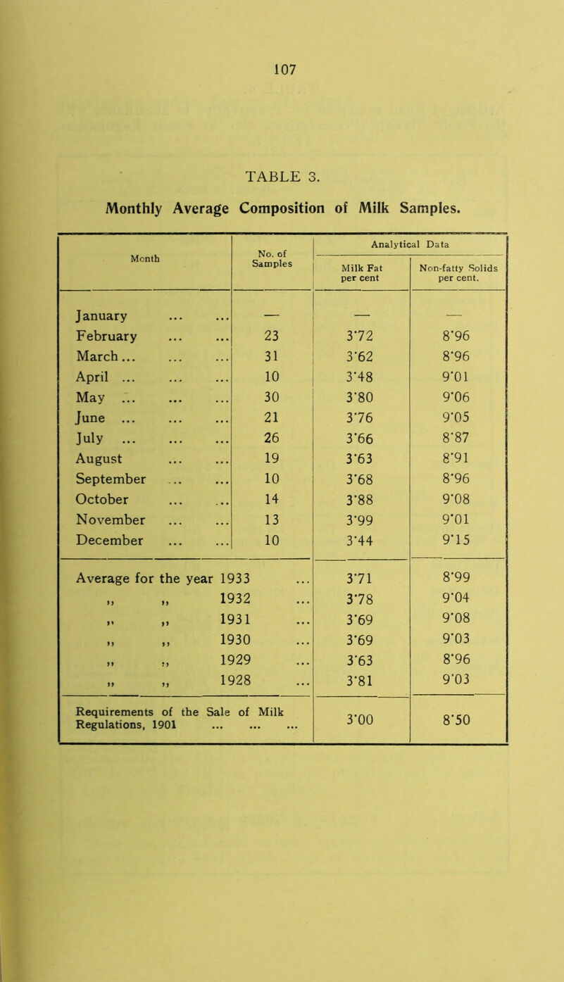 TABLE 3. Monthly Average Composition of Milk Samples. Month No. of Samples Analytical Data Milk Fat per cent Non-fatty Solids per cent. January — — — February 23 372 8’96 March... 31 3'62 8'96 April ... 10 3*48 9'01 May 30 3‘80 9’06 June 21 376 9T5 July 26 3*66 8'87 August 19 3‘63 8*91 September 10 3'68 8’96 October 14 3‘88 9'08 November 13 3'99 9*01 December 10 3’44 975 Average for the year 1933 371 8’99 f i 1932 378 9‘04 „ 1931 3‘69 9'08 ,, „ 1930 3’69 9*03 „ „ 1929 3’63 8’96 „ „ 1928 3'81 9'03 Requirements of the Sale of Milk Regulations, 1901 3 00 8 50