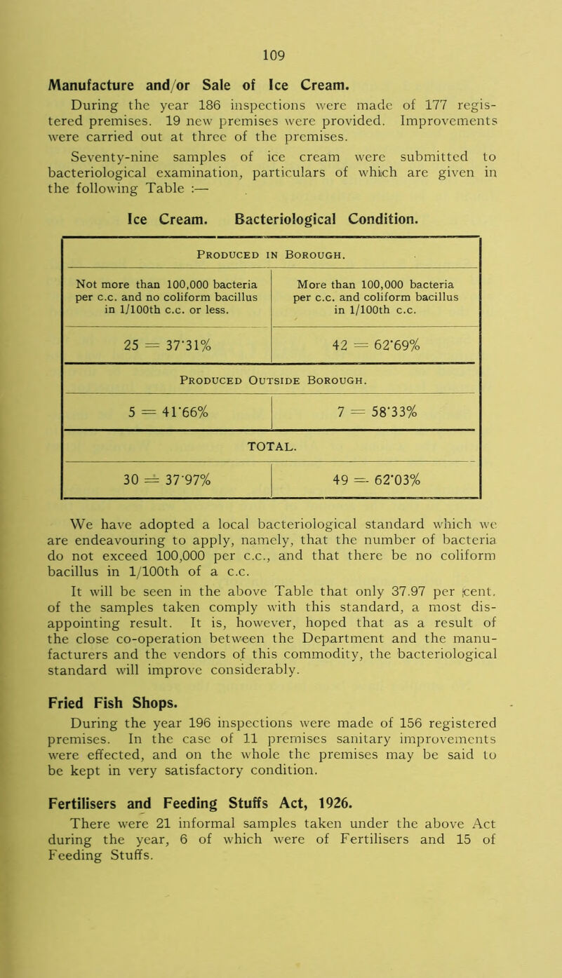 Manufacture and/or Sale of Ice Cream. During the year 186 inspections were made of 177 regis- tered premises. 19 new premises were provided. Improvements were carried out at three of the premises. Seventy-nine samples of ice cream were submitted to bacteriological examination, particulars of which are given in the following Table :— Ice Cream. Bacteriological Condition. Produced in Borough. Not more than 100,000 bacteria per c.c. and no coliform bacillus in l/100th c.c. or less. More than 100,000 bacteria per c.c. and coliform bacillus in l/100th c.c. 25 = 37'31% 42 = 62’69% Produced Outside Borough. 5 = 41’66% 7 = 58'3 3% TOTAL. 30 = 37 '97% 49 =- 62'03% We have adopted a local bacteriological standard which we are endeavouring to apply, namely, that the number of bacteria do not exceed 100,000 per c.c., and that there be no coliform bacillus in l/100th of a c.c. It will be seen in the above Table that only 37.97 per pent, of the samples taken comply with this standard, a most dis- appointing result. It is, however, hoped that as a result of the close co-operation between the Department and the manu- facturers and the vendors of this commodity, the bacteriological standard will improve considerably. Fried Fish Shops. During the year 196 inspections were made of 156 registered premises. In the case of 11 premises sanitary improvements were effected, and on the whole the premises may be said to be kept in very satisfactory condition. Fertilisers and Feeding Stuffs Act, 1926. There were 21 informal samples taken under the above Act during the year, 6 of which were of Fertilisers and 15 of Feeding Stuffs.