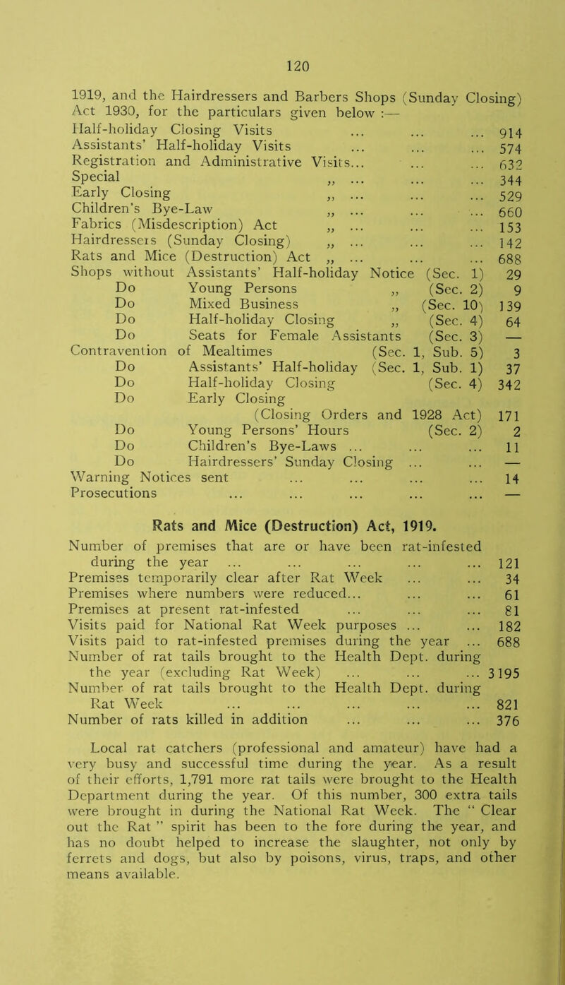 1919, and the Hairdressers and Barbers Shops (Sunday Closing) Act 1930, for the particulars given below :— Half-holiday Closing Visits 914 Assistants Half-holiday Visits 574 Registration and Administrative Visits... 632 Special ?> • • • 344 Early Closing ... 529 Children's Bye-Law ... 660 Fabrics (Misdescription) Act „ ... 153 Hairdressers (Sunday Closing) „ 142 Rats and Mice (Destruction) Act „ ... 688 Shops without Assistants’ Half-holiday Notice (Sec. 1) 29 Do Young Persons „ (Sec. 2) 9 Do Mixed Business „ (Sec. 10) 139 Do Half-holiday Closing „ (Sec. 4) 64 Do Seats for Female Assistants (Sec. 3) — Contravention of Mealtimes (Sec. 1, Sub. 5) 3 Do Assistants’ Half-holiday (Sec. 1, Sub. 1) 37 Do Half-holiday Closing (Sec. 4) 342 Do Early Closing (Closing Orders and 1928 Act) 171 Do Young Persons’ Hours (Sec. 2) 2 Do Children’s Bye-Laws ... 11 Do Hairdressers’ Sunday Closing ... — Warning Notices sent 14 Prosecutions Rats and Mice (Destruction) Act, 1919. Number of premises that are or have been rat-infested during the year ... ... ... ... ... 121 Premises temporarily clear after Rat Week ... ... 34 Premises where numbers were reduced... ... ... 61 Premises at present rat-infested ... ... ... 81 Visits paid for National Rat Week purposes ... ... 182 Visits paid to rat-infested premises during the year ... 688 Number of rat tails brought to the Health Dept, during the year (excluding Rat Week) ... ... ... 3195 Number of rat tails brought to the Health Dept, during Rat Week ... ... ... ... ... 821 Number of rats killed in addition ... ... ... 376 Local rat catchers (professional and amateur) have had a very busy and successful time during the year. As a result of their efforts, 1,791 more rat tails were brought to the Health Department during the year. Of this number, 300 extra tails were brought in during the National Rat Week. The “ Clear out the Rat ” spirit has been to the fore during the year, and has no doubt helped to increase the slaughter, not only by ferrets and dogs, but also by poisons, virus, traps, and other means available.