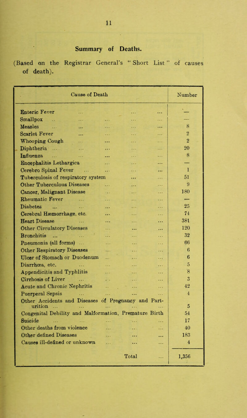 Summary of Deaths. (Based on the Registrar General’s “ Short List ” of causes of death). Cause of Death Number Enteric Fever ‘ Smallpox — Measles 8 Scarlet Fever 2 Whooping Cough 2 Diphtheria ... 20 Influenza 8 Enoephalitis Lethargies — Oerebro Spinal Fever 1 Tuberculosis of respiratory system 51 Other Tuberculous Diseases 9 Cancer, Malignant Disease 180 Rheumatic Fever — Diabetes 25 Cerebral Haemorrhage, etc. 74 Heart Disease 381 Other Circulatory Diseases 120 Bronchitis 32 Pneumonia (all forms) 60 Other Respiratory Diseases 6 Ulcer of Stomach or Duodenum 6 Diarrhoea, etc. 5 Appendicitis and Typhlitis 8 Cirrhosis of Liver 3 Acute and Chronic Nephritis 42 Puerperal Sepsis 4 Other Accidents and Diseases of Pregnancy and Part- urition ... 5 Congenital Debility and Malformation, Premature Birth 54 Suicide 17 Other deaths from violence 40 Other defined Diseases 183 Causes ill-defined or unknown 4 Total 1,356