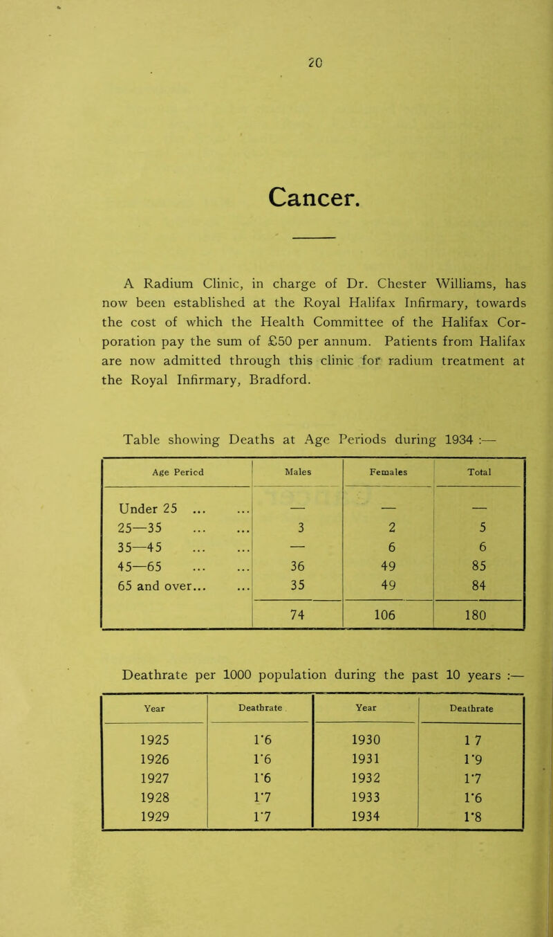 2C Cancer. A Radium Clinic, in charge of Dr. Chester Williams, has now been established at the Royal Halifax Infirmary, towards the cost of which the Health Committee of the Halifax Cor- poration pay the sum of £50 per annum. Patients from Halifax are now admitted through this clinic for radium treatment at the Royal Infirmary, Bradford. Table showing Deaths at Age Periods during 1934 :—• Age Period Males Females Total Under 25 ... — — — 25—35 3 2 5 35—45 — 6 6 45—65 36 49 85 65 and over... 35 49 84 74 106 180 Deathrate per 1000 population during the past 10 years :— Year Deathrate Year Deathrate 1925 1*6 1930 1 7 1926 1’6 1931 1*9 1927 1*6 1932 17 1928 17 1933 1*6 1929 17 1934 1*8